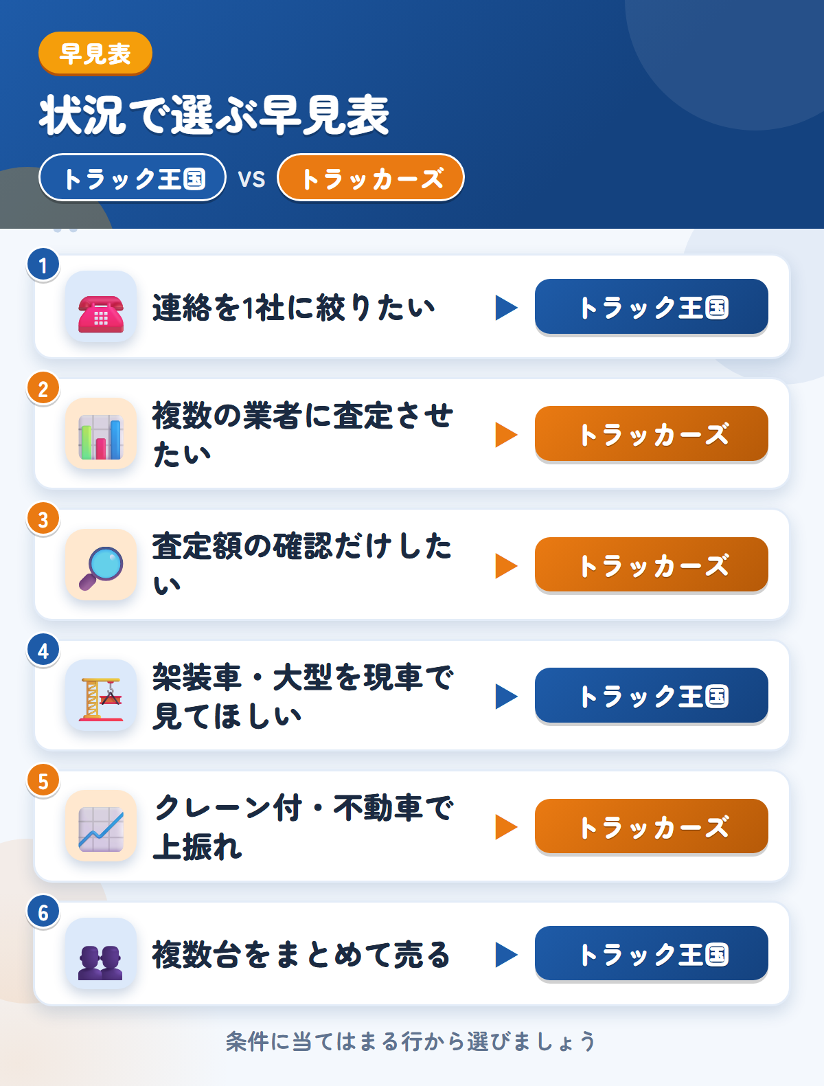 トラック王国とトラッカーズオークションの選び方の早見表。連絡を1社に絞るならトラック王国、複数の業者に査定させるならトラッカーズ