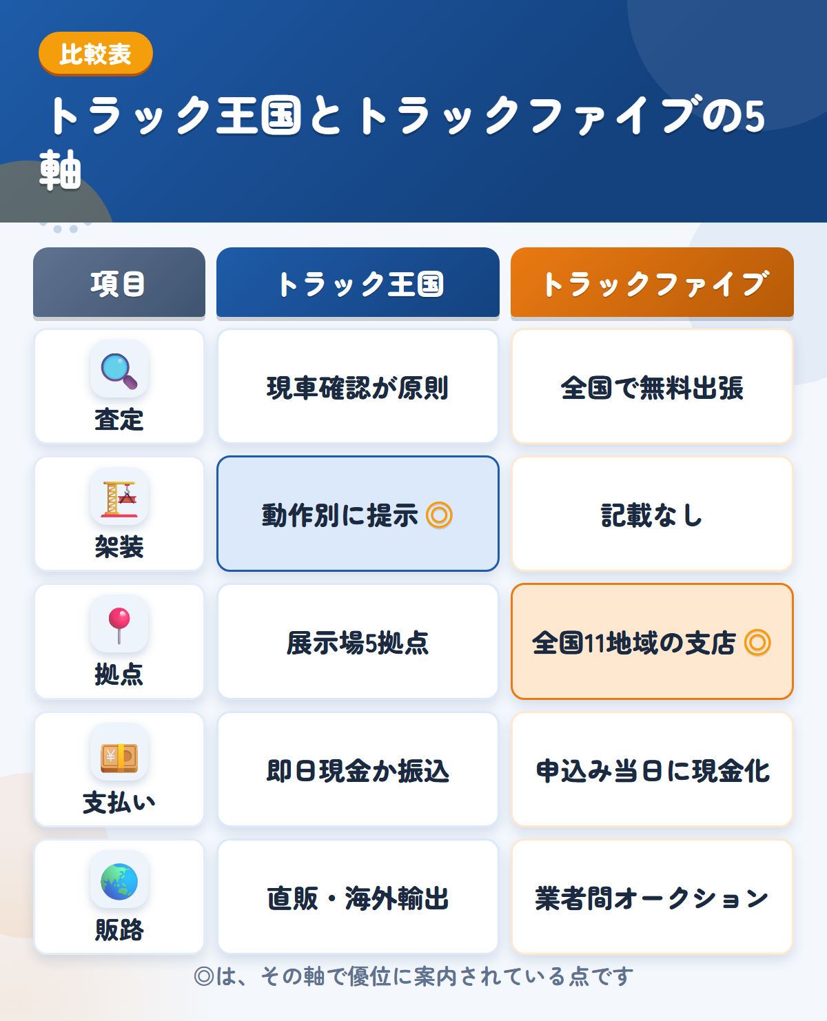 トラック王国とトラックファイブの5軸比較表。査定、架装、拠点、支払い、販路の違いを一覧にした図解