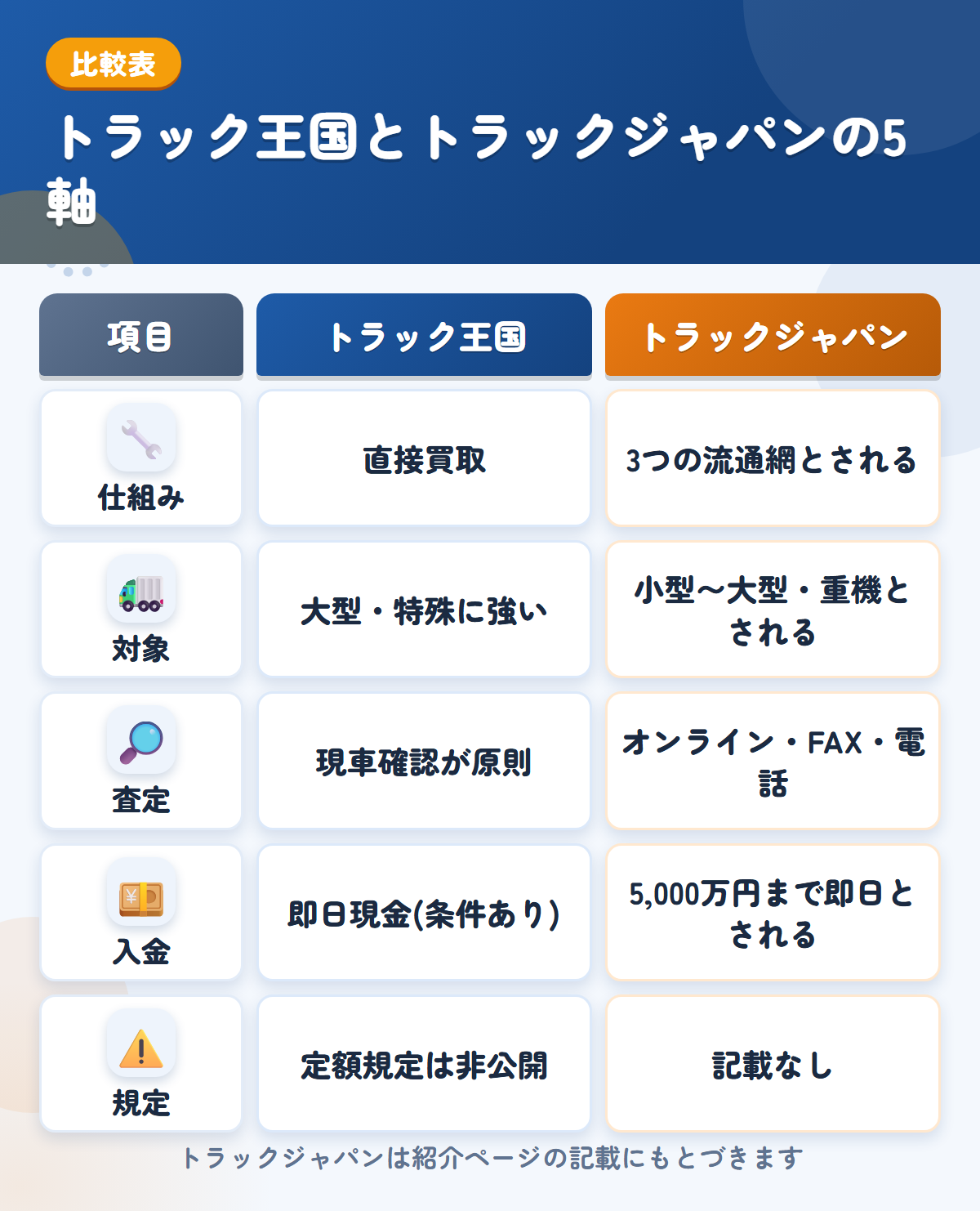トラック王国とトラックジャパンの5軸比較表。仕組み、対象、査定、入金、規定の違いを一覧にした図解
