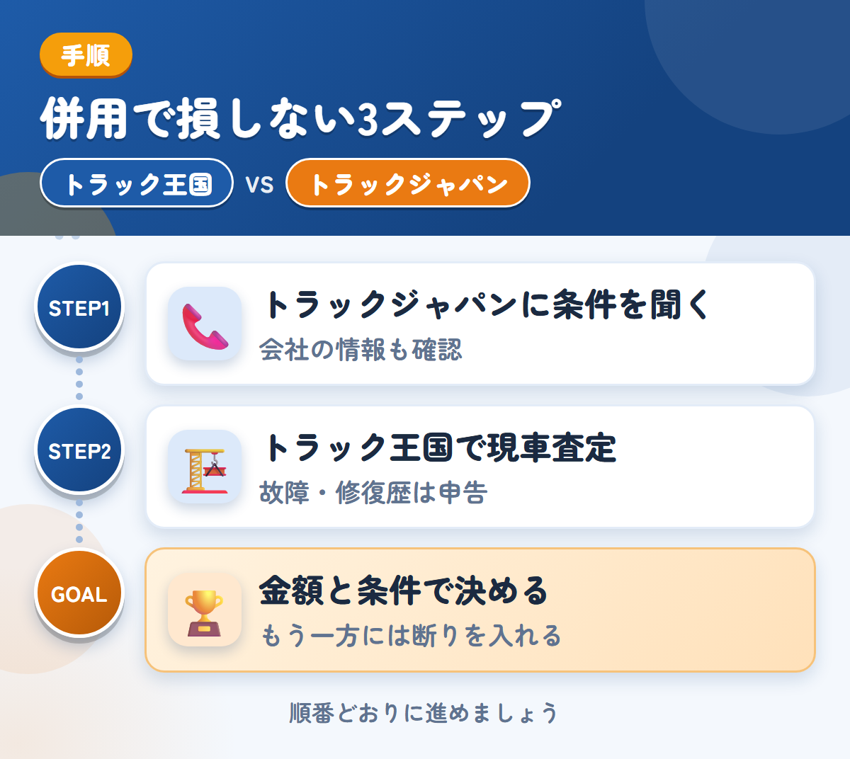 トラック王国とトラックジャパンを併用する3ステップ。トラックジャパンに条件を問い合わせる、トラック王国で現車査定、金額と条件で決める