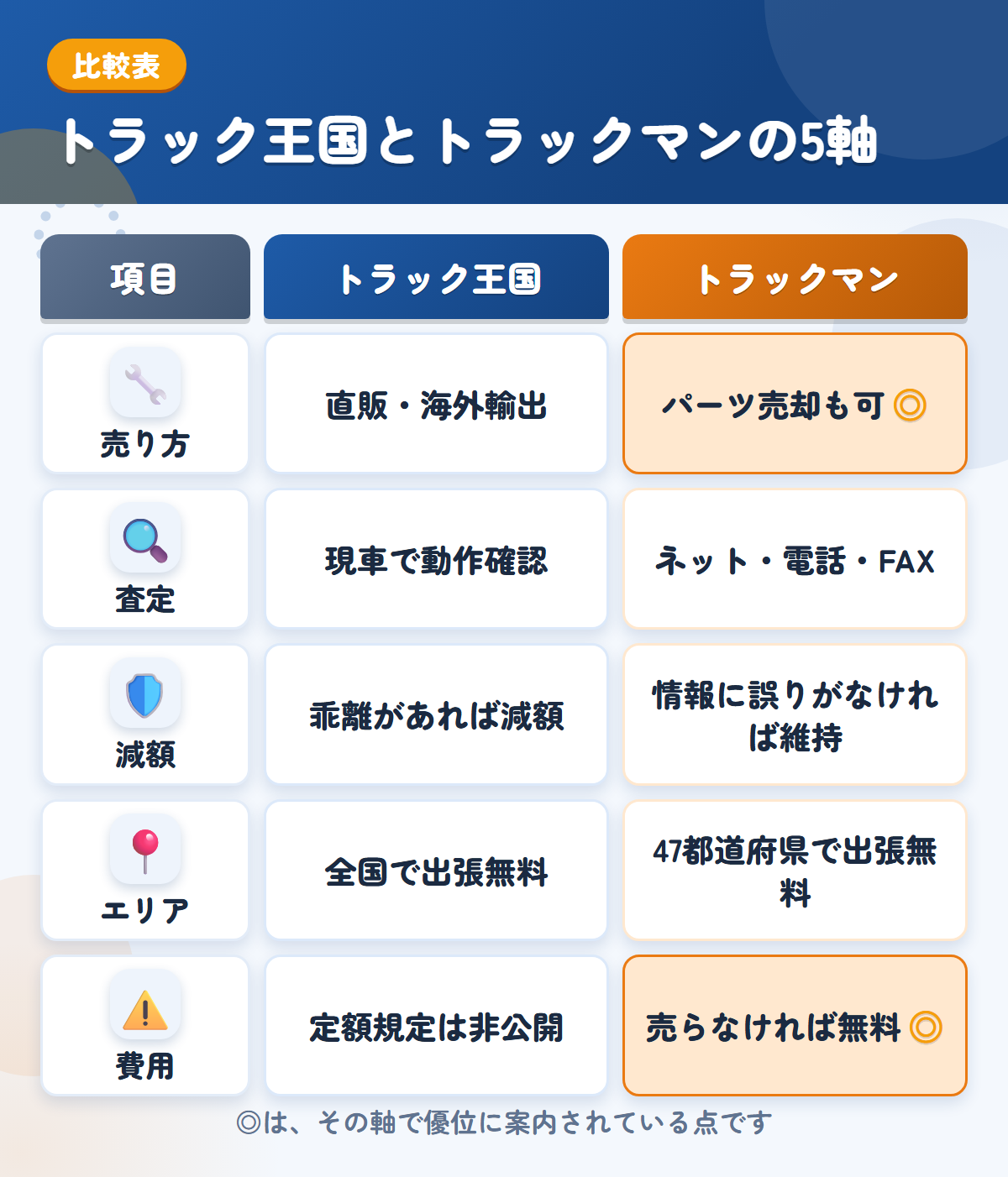 トラック王国とトラックマンの5軸比較表。売り方、査定、減額、エリア、費用の違いを一覧にした図解
