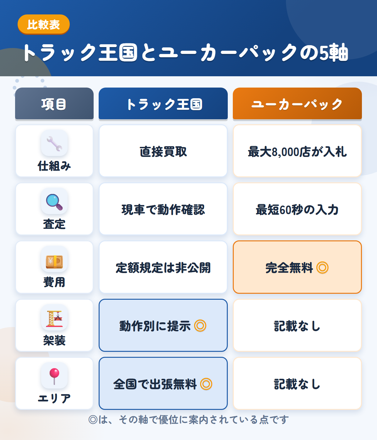 トラック王国とユーカーパックの5軸比較表。仕組み、査定、費用、架装、エリアの違いを一覧にした図解