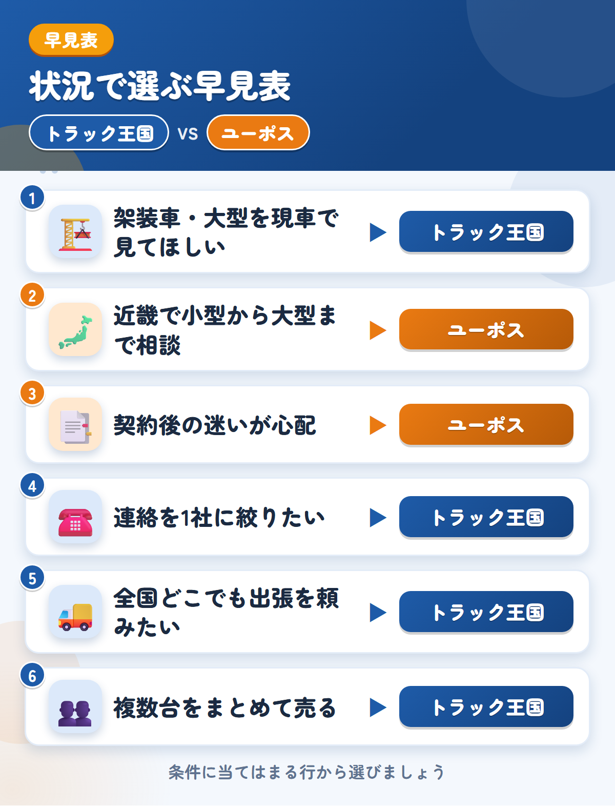 トラック王国とユーポスの選び方の早見表。架装車や全国出張ならトラック王国、近畿の相談やキャンセルの余地ならユーポス