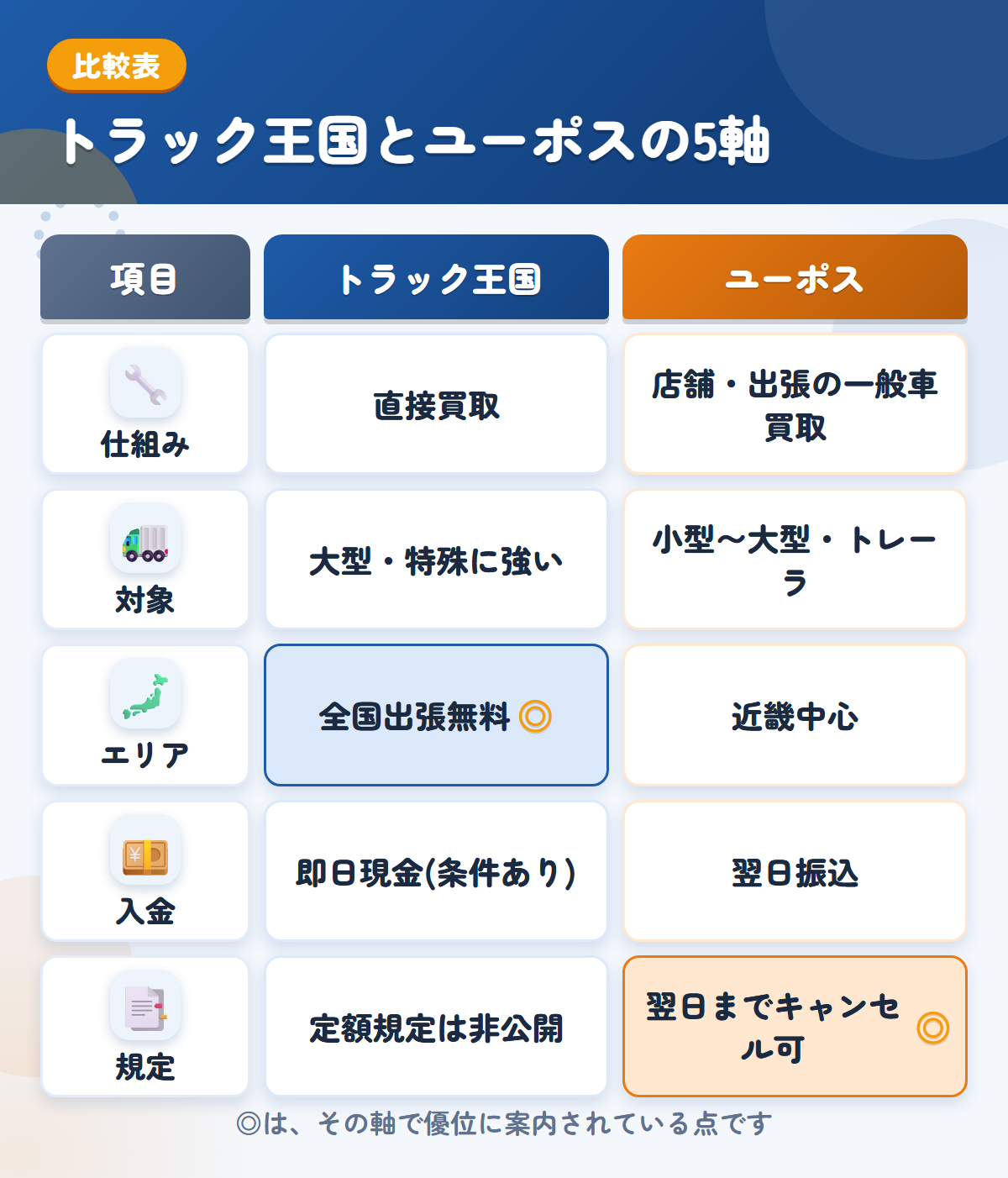 トラック王国とユーポスの5軸比較表。仕組み、対象、エリア、入金、規定の違いを一覧にした図解