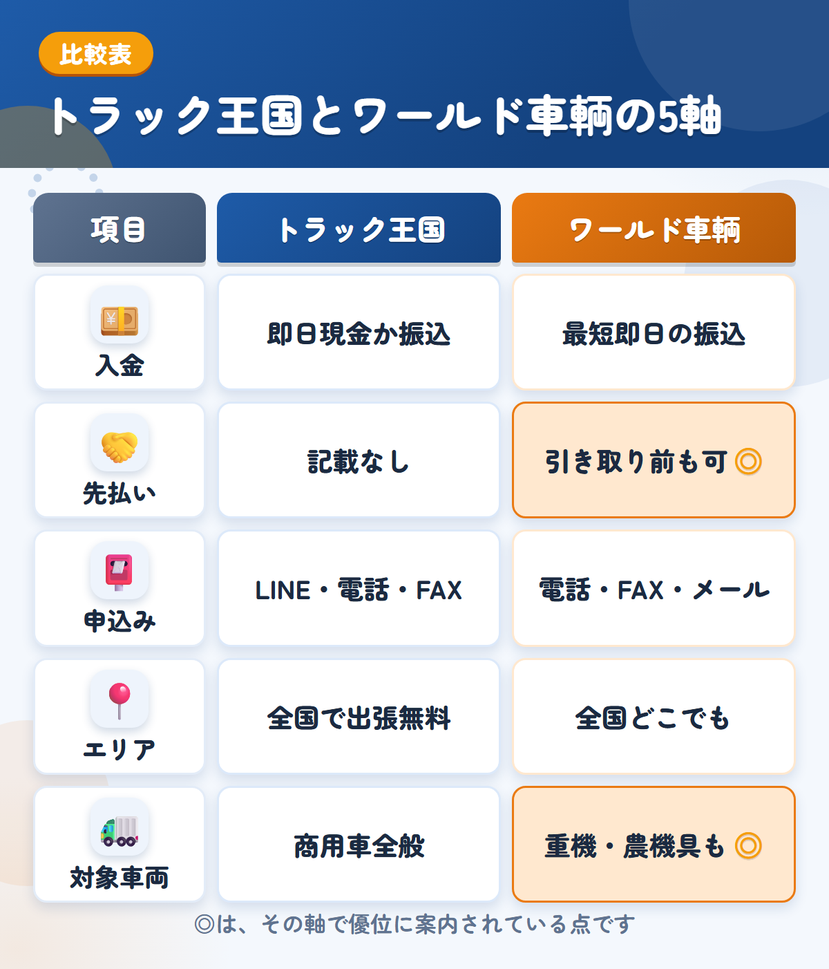 トラック王国とワールド車輌の5軸比較表。入金、先払い、申込み、エリア、対象車両の違いを一覧にした図解