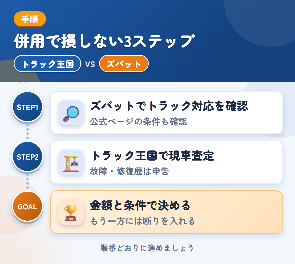 トラック王国とズバットを併用する3ステップ。ズバットでトラック対応を確認、トラック王国で現車査定、金額と条件で決める
