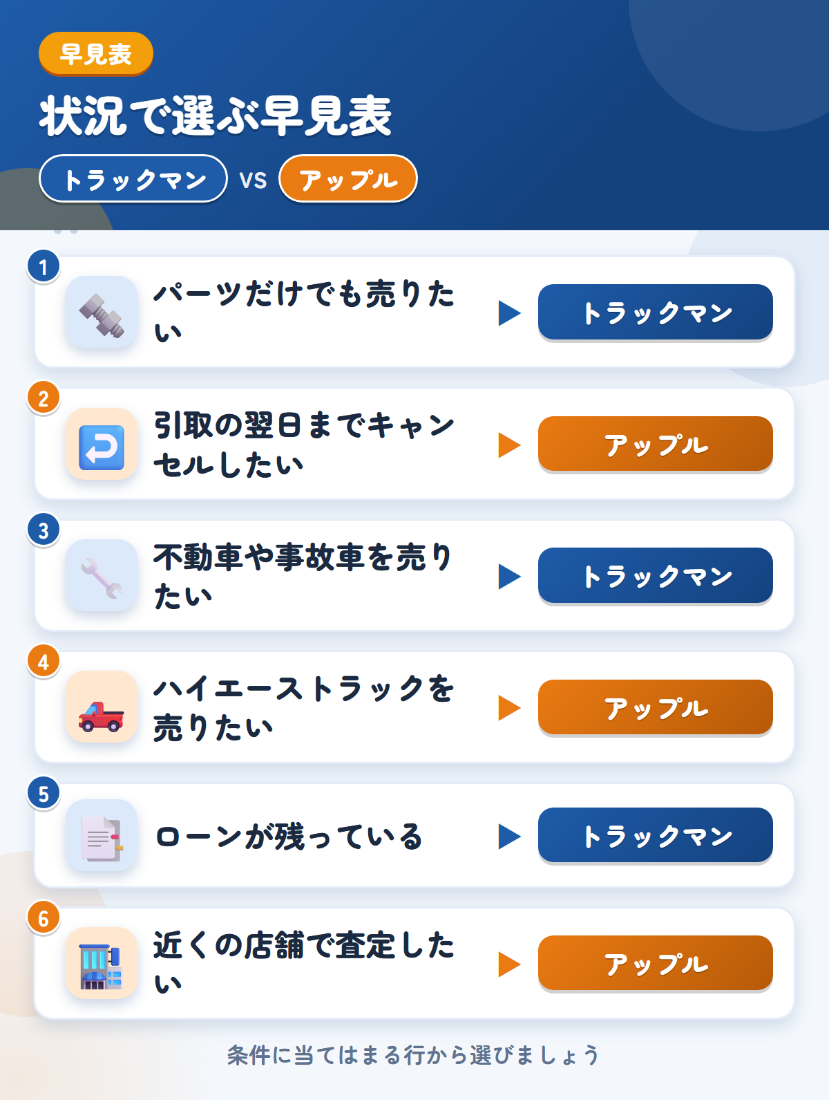 トラックマンとアップルの選び方の早見表。パーツだけでも売りたいならトラックマン、引取の翌日までキャンセルしたいならアップル