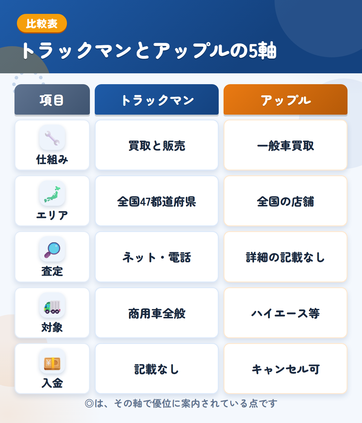 トラックマンとアップルの5軸比較表。仕組み、エリア、査定、対象、入金の違いを一覧にした図解