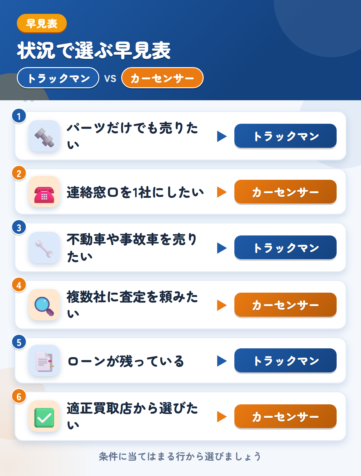トラックマンとカーセンサーの選び方の早見表。パーツだけでも売りたいならトラックマン、連絡窓口を1社にしたいならカーセンサー