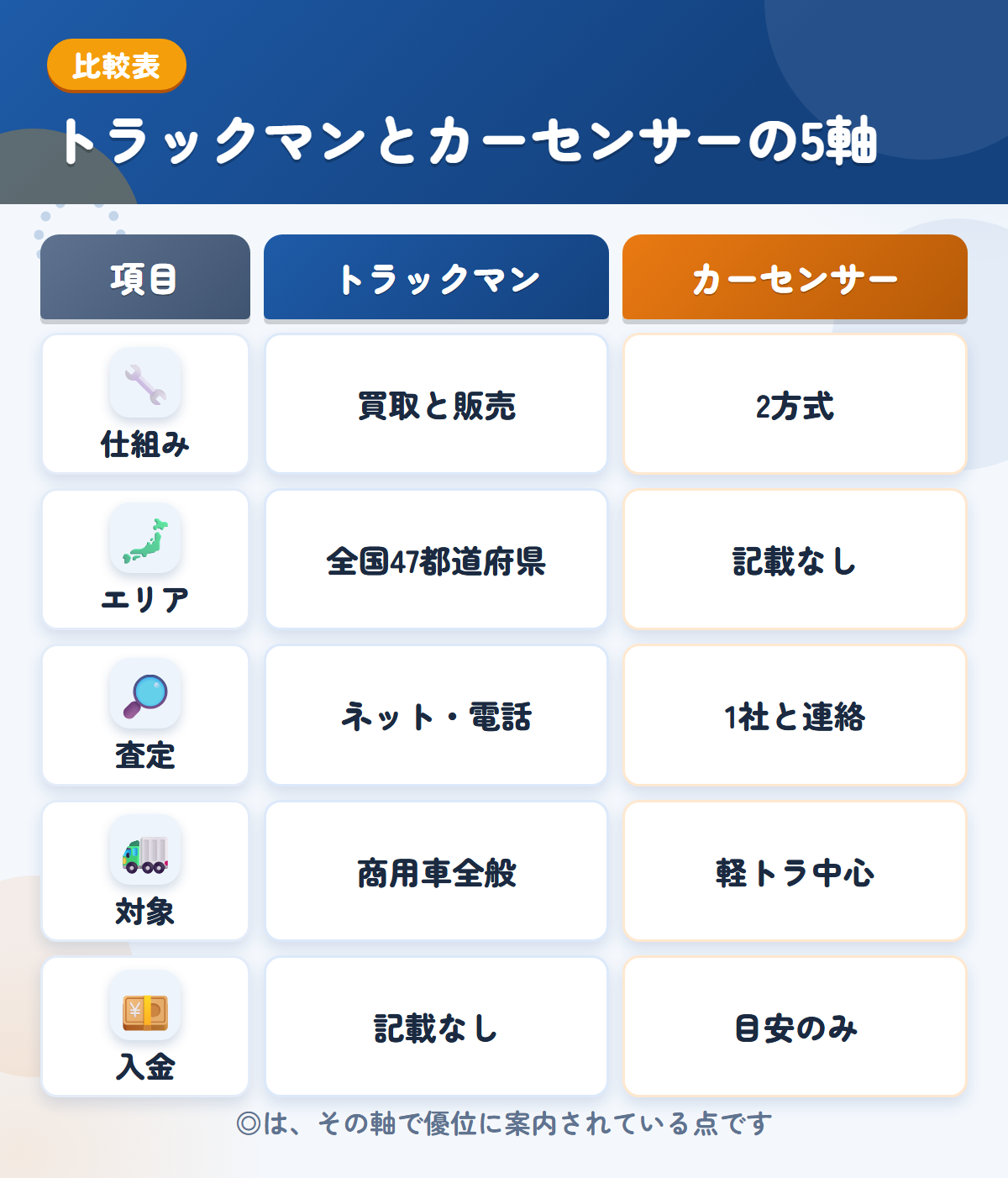 トラックマンとカーセンサーの5軸比較表。仕組み、エリア、査定、対象、入金の違いを一覧にした図解
