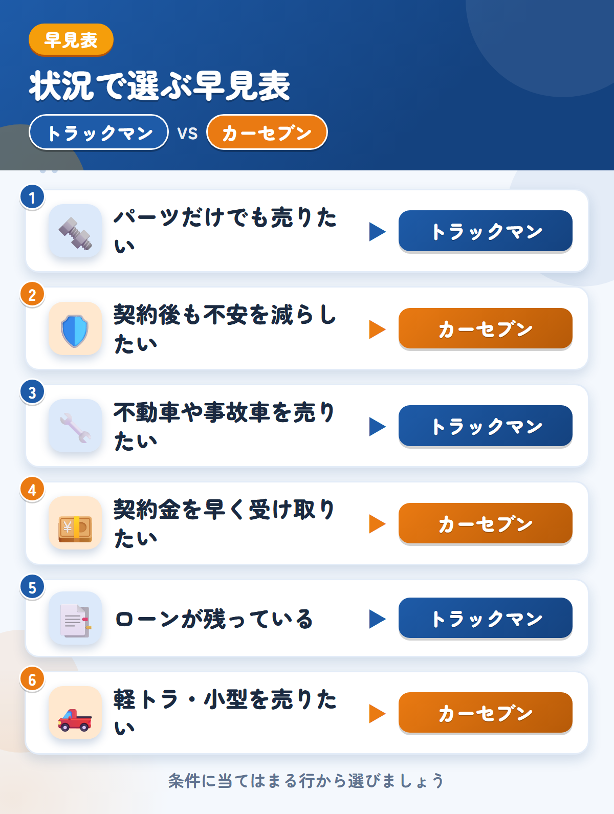トラックマンとカーセブンの選び方の早見表。パーツだけでも売りたいならトラックマン、契約後も不安を減らしたいならカーセブン