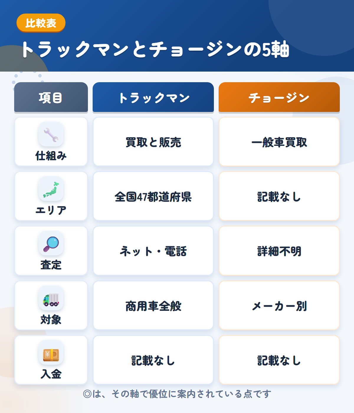 トラックマンとチョージンの5軸比較表。仕組み、エリア、査定、対象、入金の違いを一覧にした図解