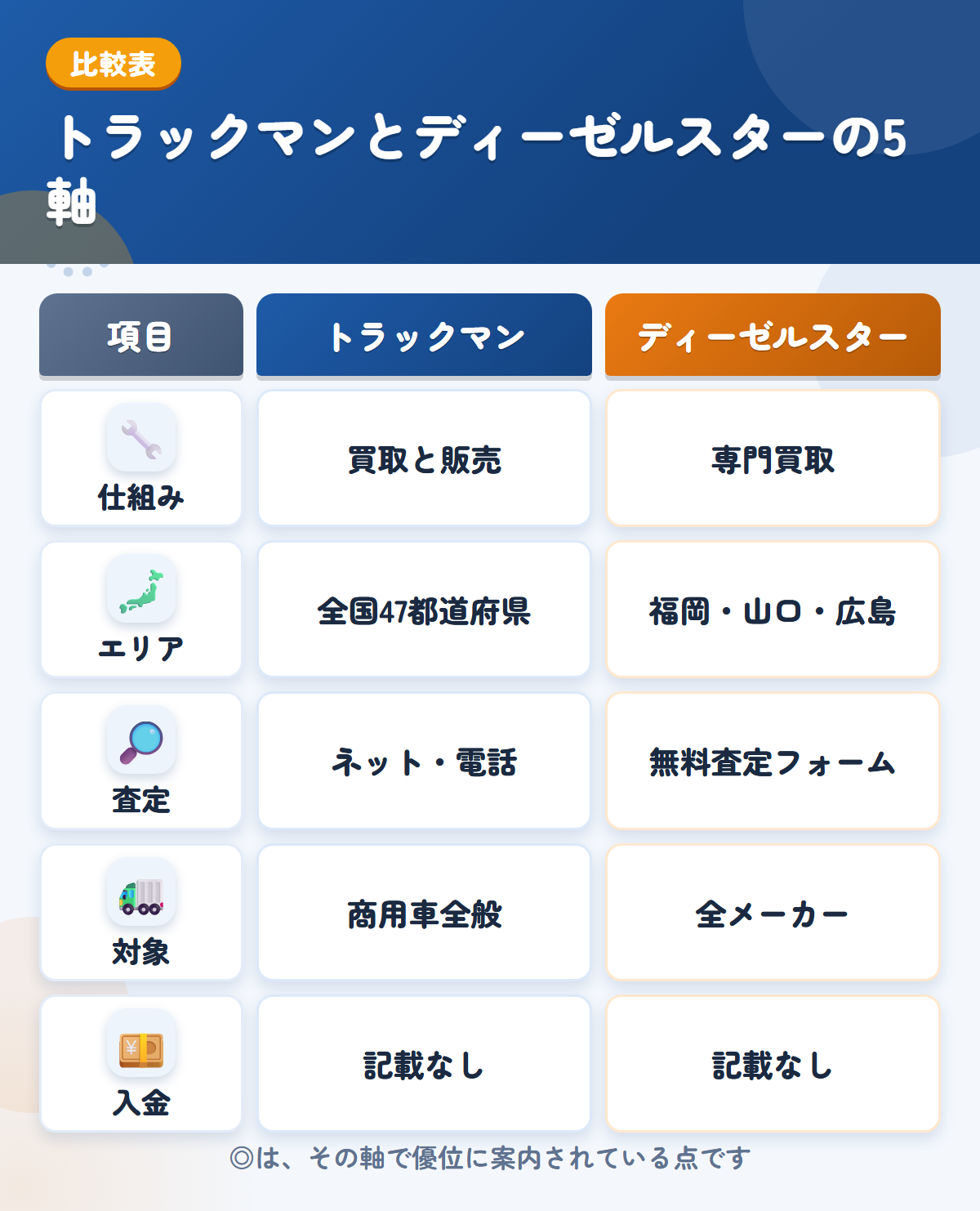 トラックマンとディーゼルスターの5軸比較表。仕組み、エリア、査定、対象、入金の違いを一覧にした図解