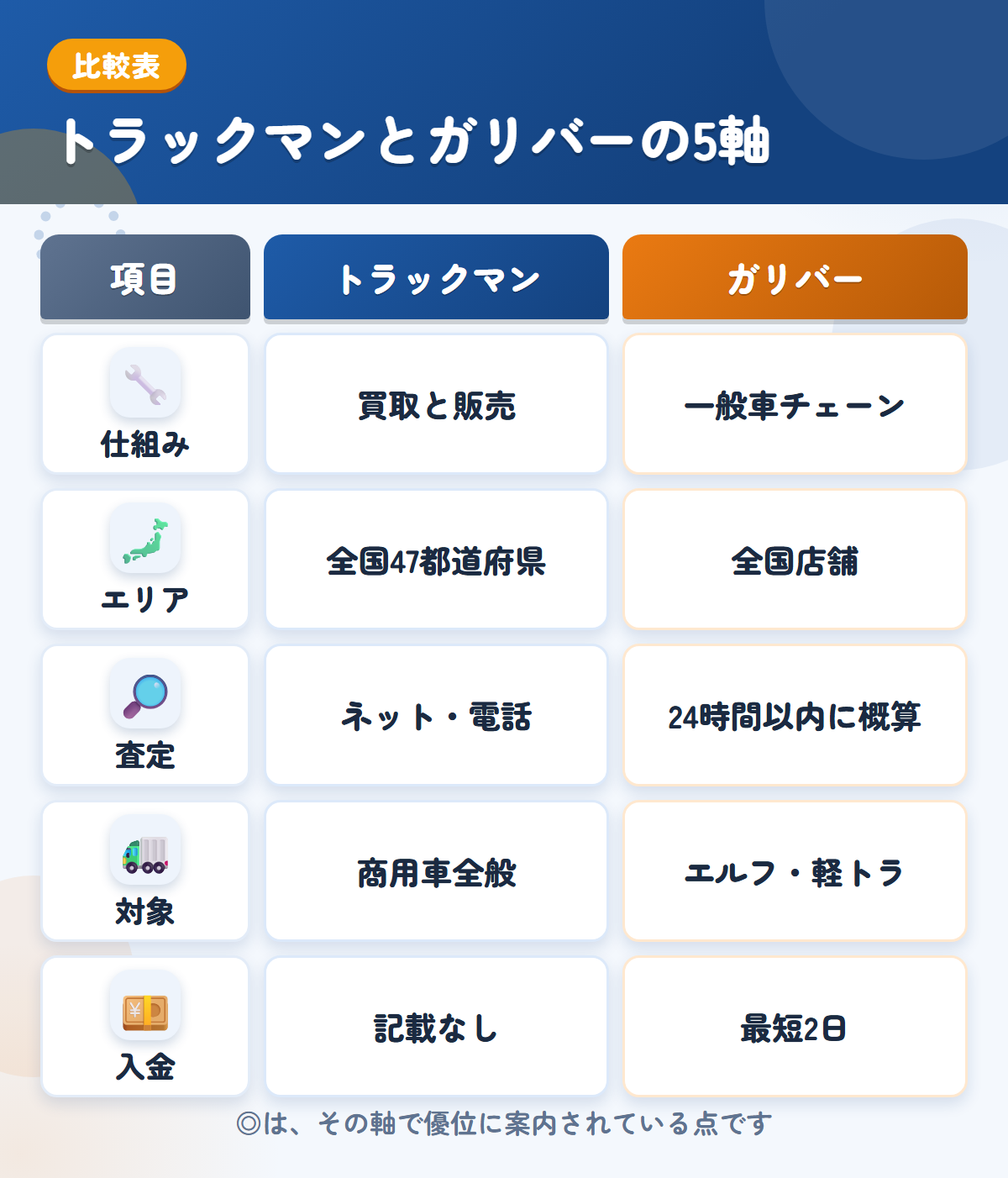 トラックマンとガリバーの5軸比較表。仕組み、エリア、査定、対象、入金の違いを一覧にした図解