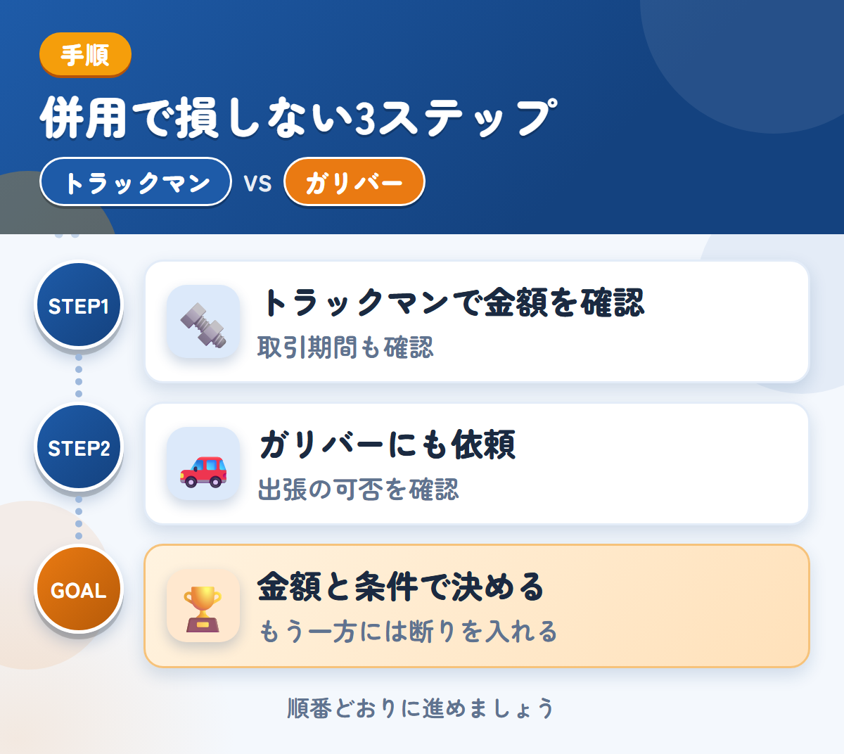 トラックマンとガリバーを併用する3ステップ。確定査定後の取引期間も、このときに聞きましょう、出張の可否は、このときに聞きましょう、金額と条件で決める
