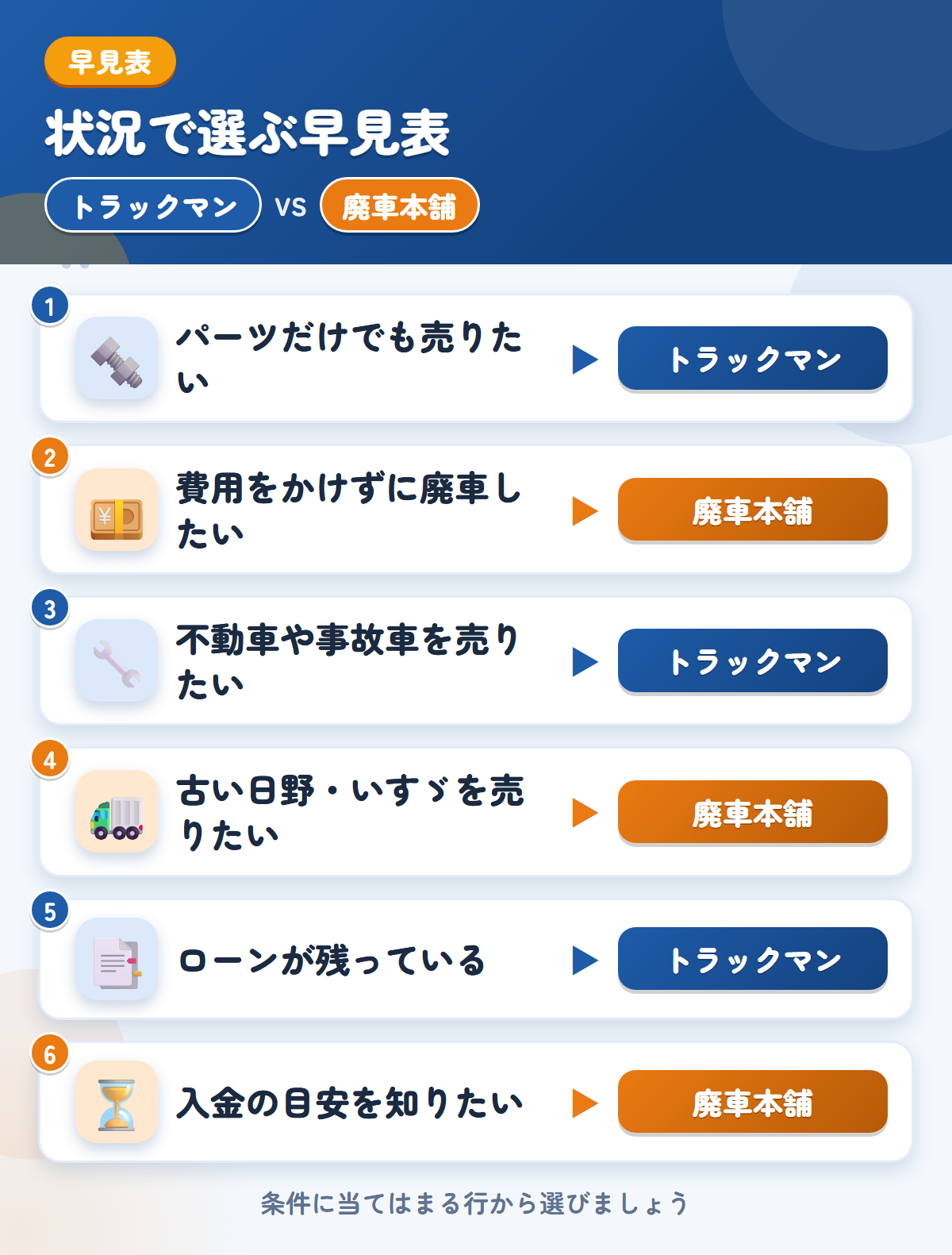 トラックマンと廃車本舗の選び方の早見表。パーツだけでも売りたいならトラックマン、費用をかけずに廃車したいなら廃車本舗