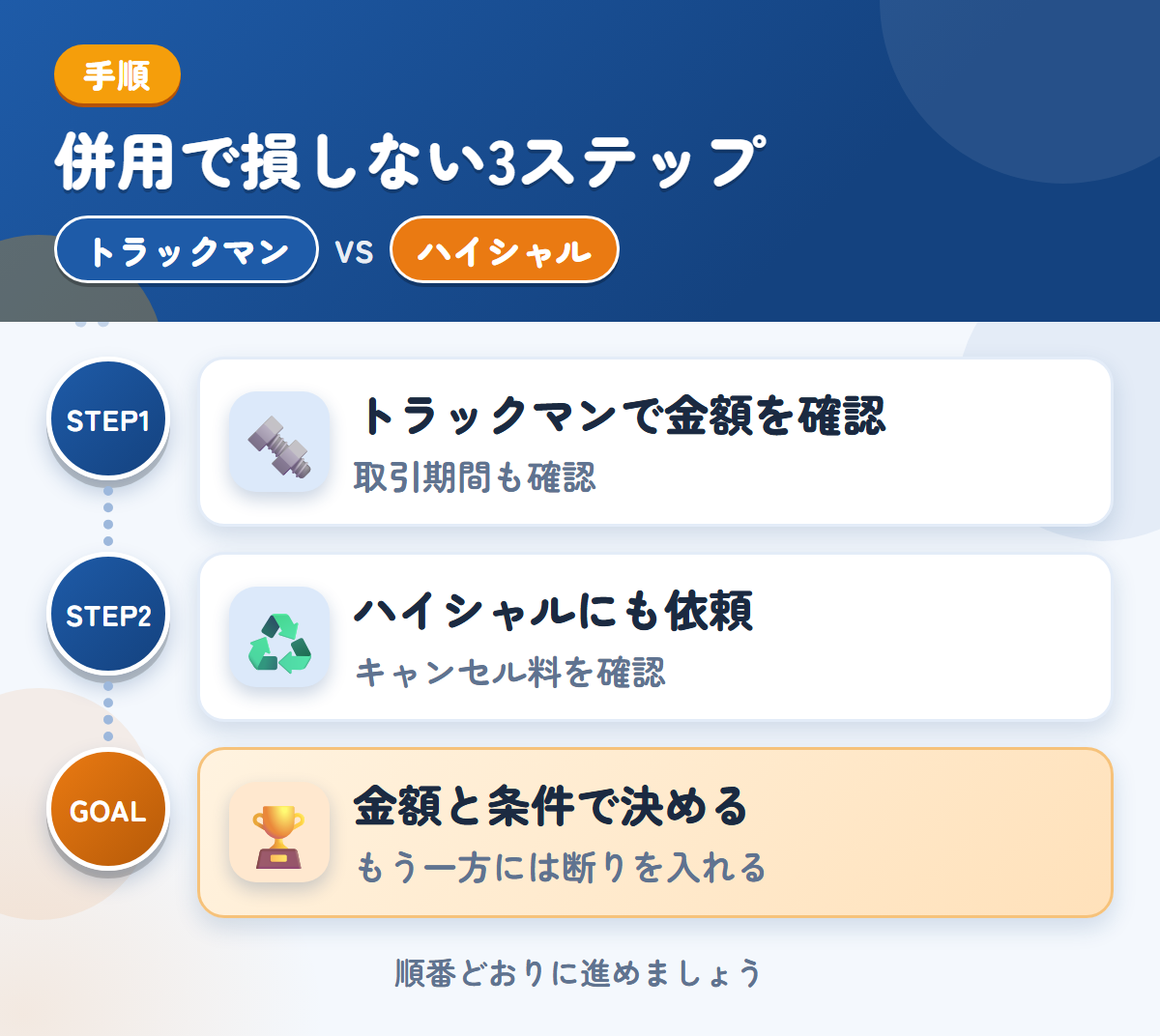 トラックマンとハイシャルを併用する3ステップ。確定査定後の取引期間も、このときに聞きましょう、成約後のキャンセル料は30,000円なので、条件を先に聞きましょう、金額と条件で決める