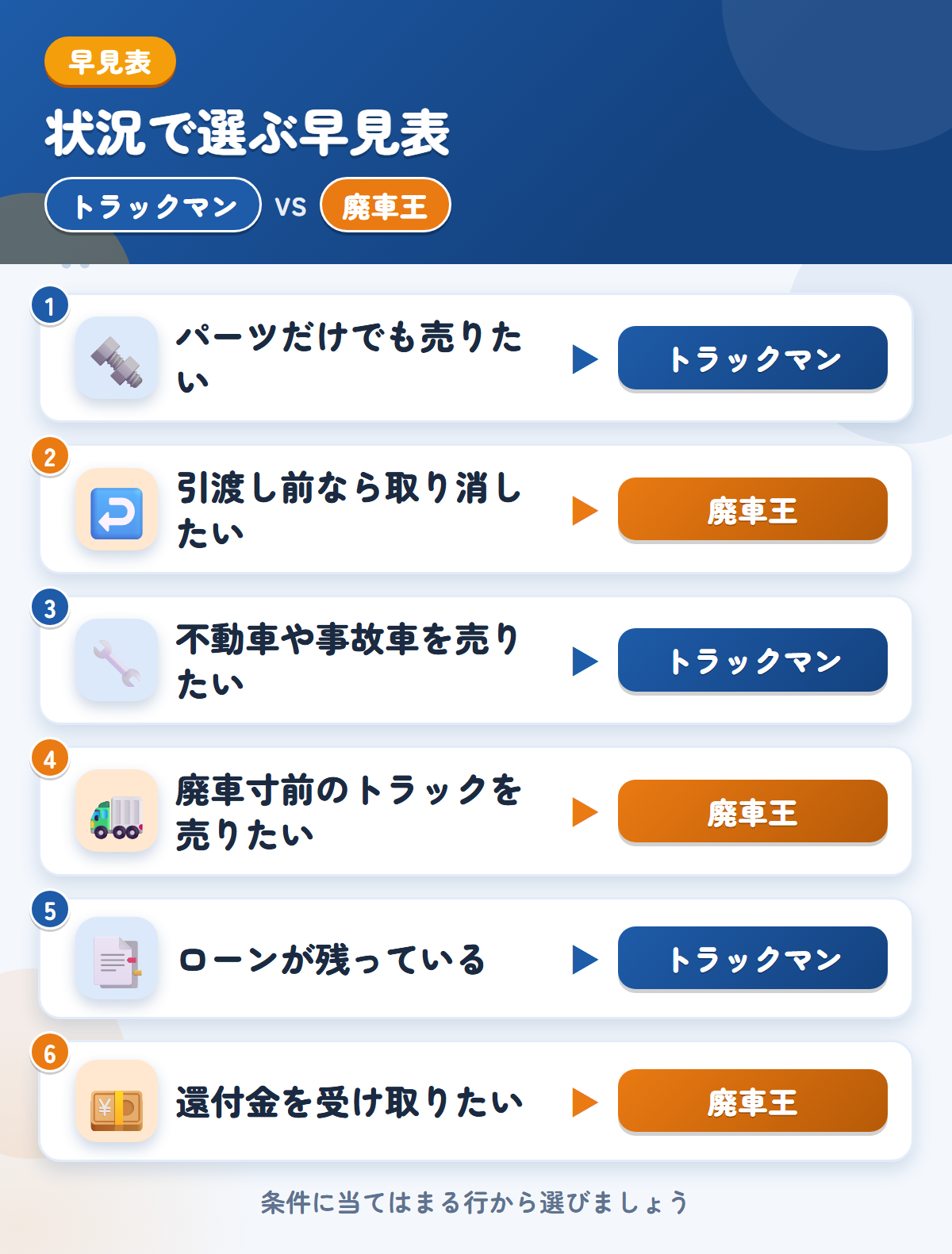 トラックマンと廃車王の選び方の早見表。パーツだけでも売りたいならトラックマン、引渡し前なら取り消したいなら廃車王