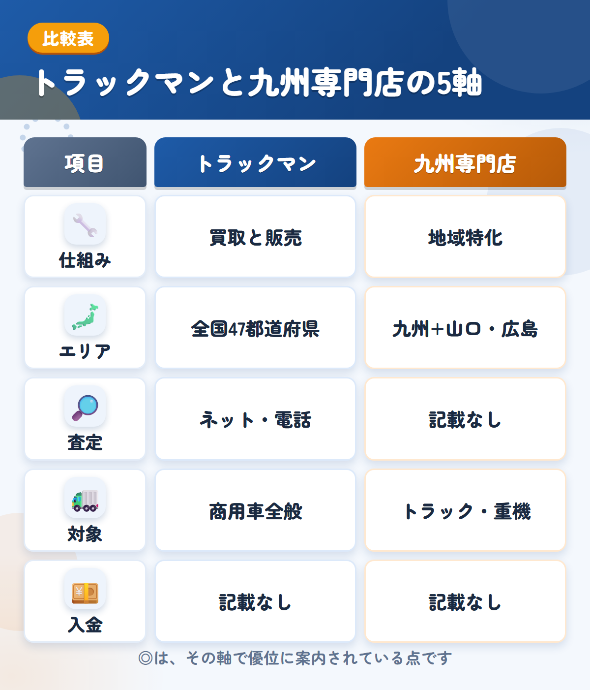 トラックマンと九州専門店の5軸比較表。仕組み、エリア、査定、対象、入金の違いを一覧にした図解