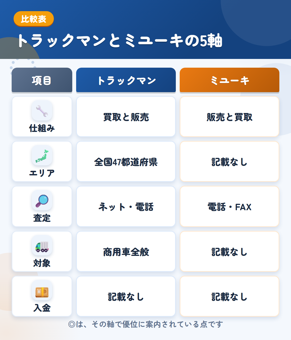 トラックマンとミユーキの5軸比較表。仕組み、エリア、査定、対象、入金の違いを一覧にした図解