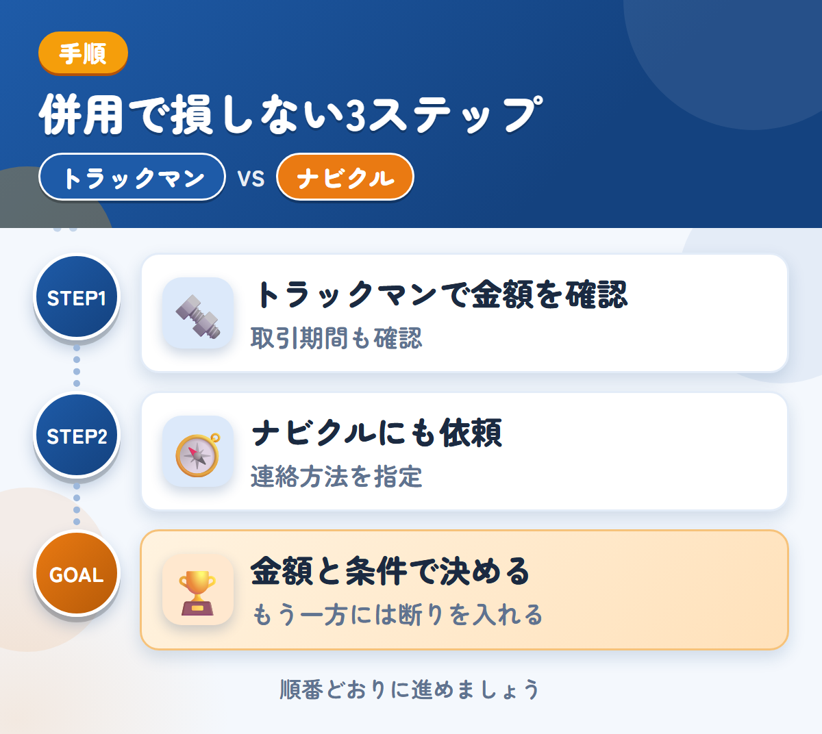 トラックマンとナビクルを併用する3ステップ。確定査定後の取引期間も、このときに聞きましょう、連絡方法の希望は、備考欄に書きましょう、金額と条件で決める