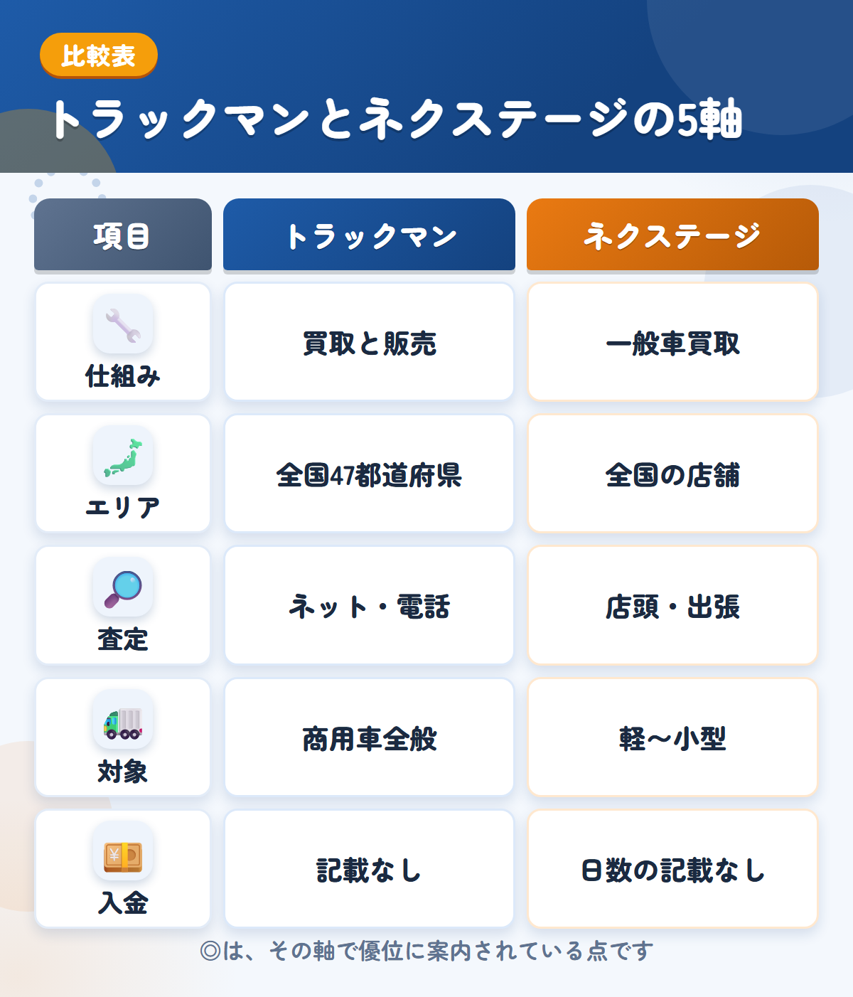 トラックマンとネクステージの5軸比較表。仕組み、エリア、査定、対象、入金の違いを一覧にした図解