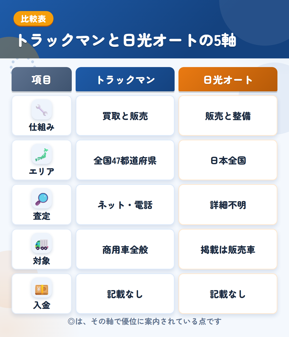 トラックマンと日光オートの5軸比較表。仕組み、エリア、査定、対象、入金の違いを一覧にした図解