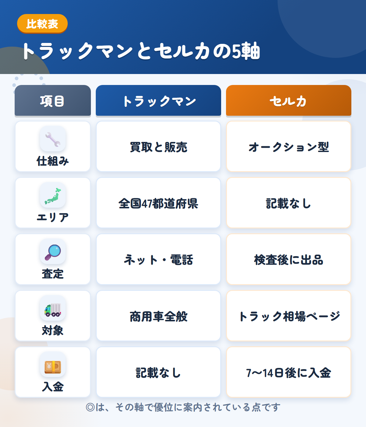 トラックマンとセルカの5軸比較表。仕組み、エリア、査定、対象、入金の違いを一覧にした図解