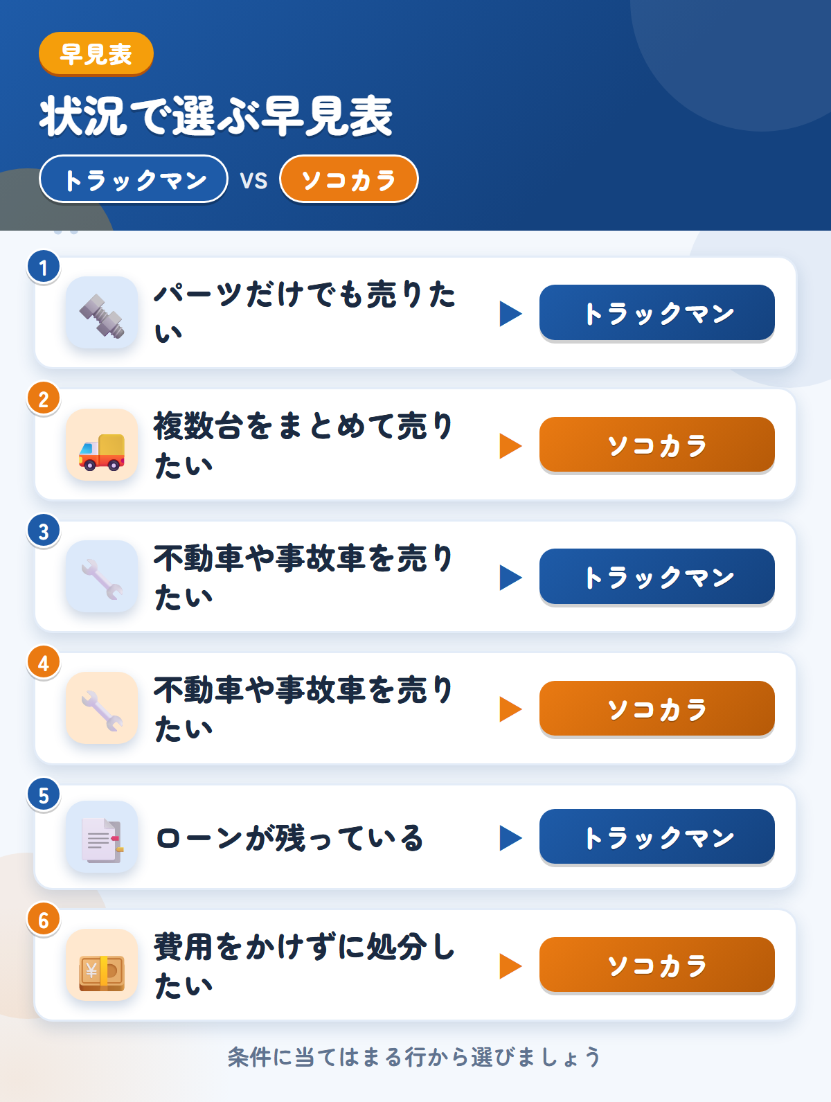 トラックマンとソコカラの選び方の早見表。パーツだけでも売りたいならトラックマン、複数台をまとめて売りたいならソコカラ