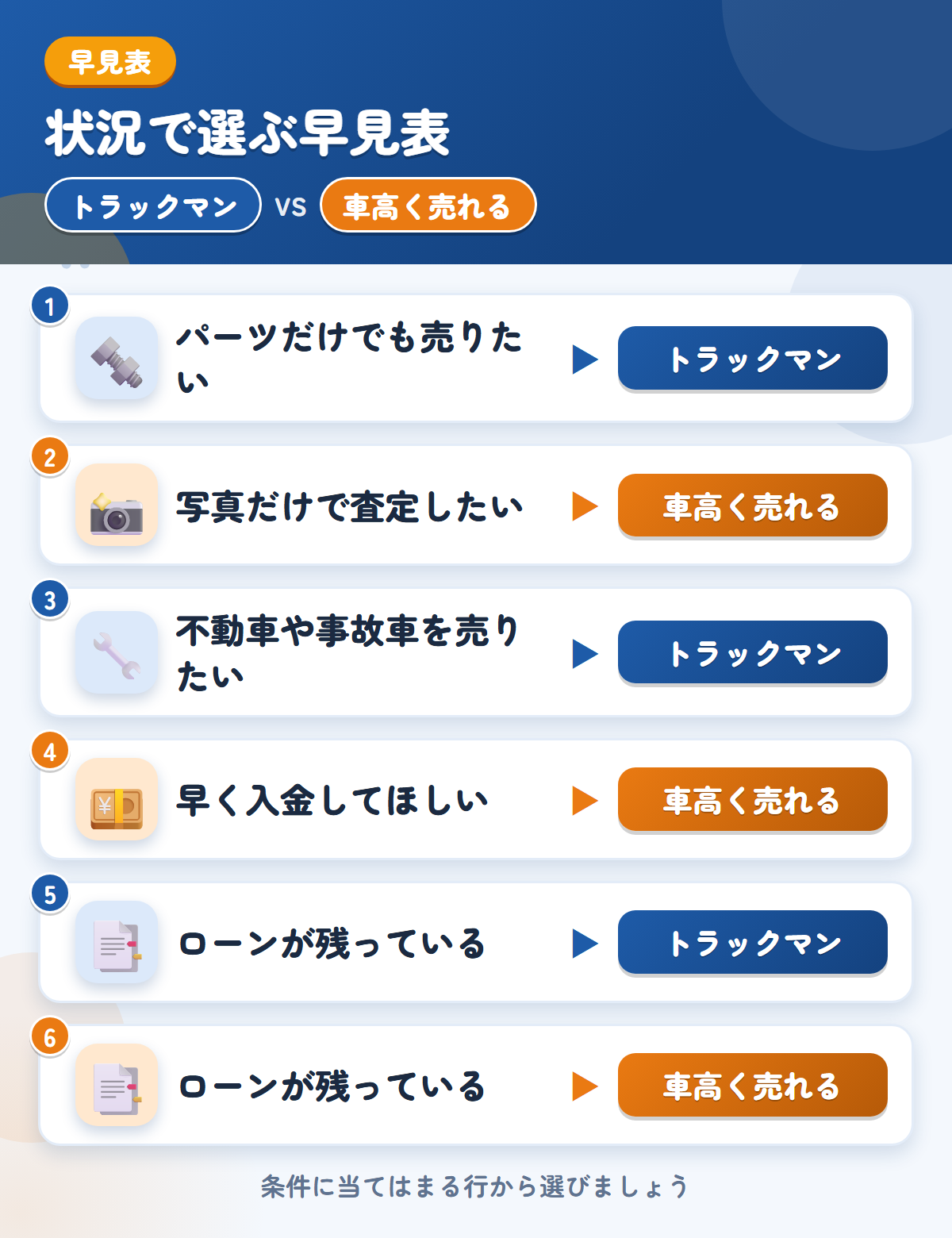 トラックマンと車高く売れるの選び方の早見表。パーツだけでも売りたいならトラックマン、写真だけで査定したいなら車高く売れる
