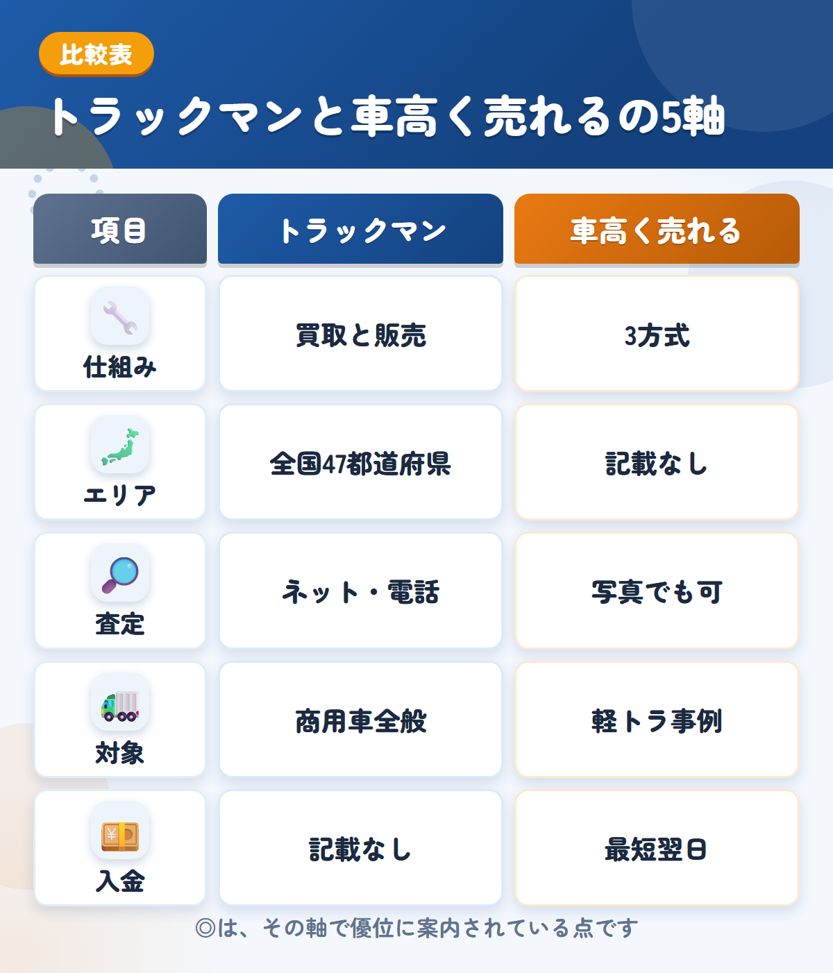トラックマンと車高く売れるの5軸比較表。仕組み、エリア、査定、対象、入金の違いを一覧にした図解
