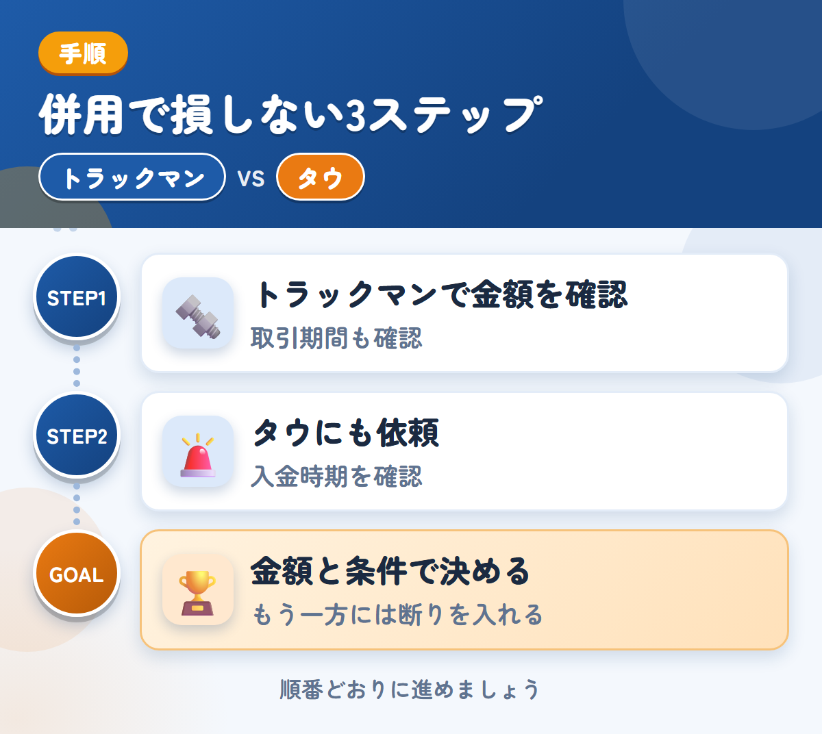 トラックマンとタウを併用する3ステップ。確定査定後の取引期間も、このときに聞きましょう、入金は1〜2週間後なので、時期も確認しましょう、金額と条件で決める