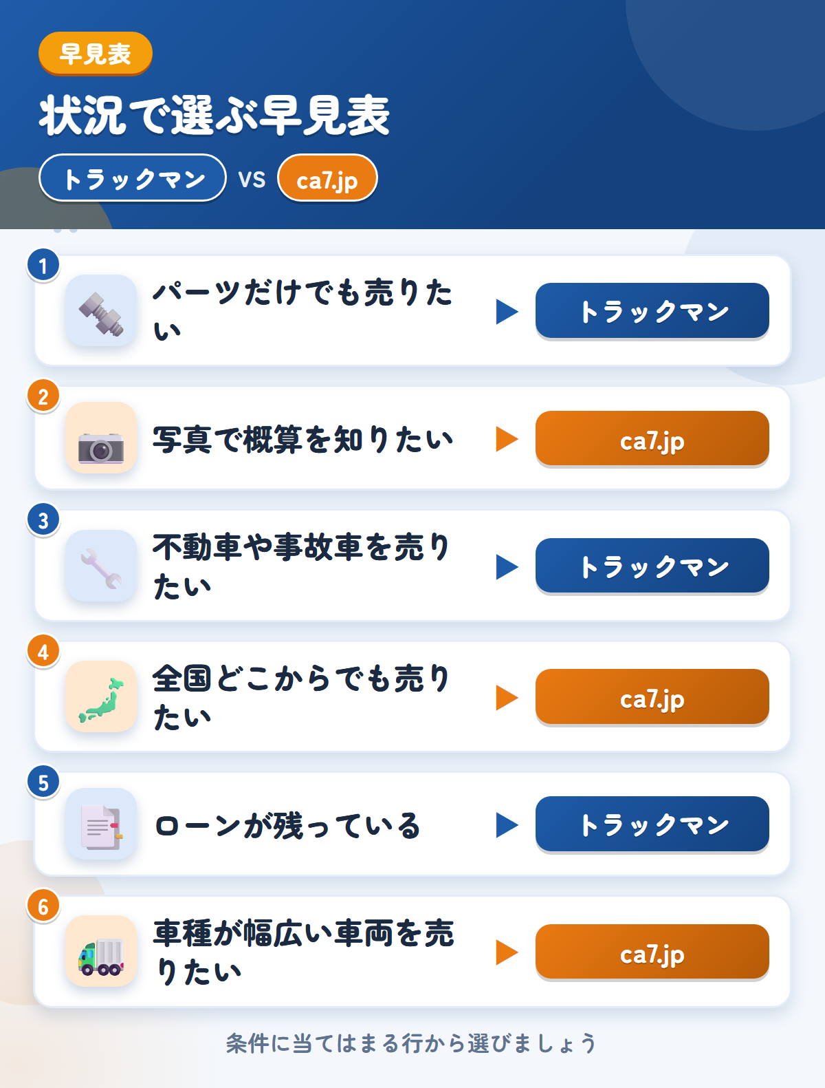 トラックマンとca7.jpの選び方の早見表。パーツだけでも売りたいならトラックマン、写真で概算を知りたいならca7.jp