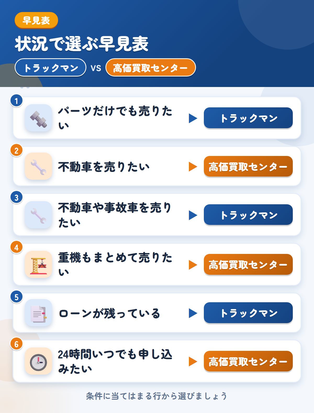 トラックマンと高価買取センターの選び方の早見表。パーツだけでも売りたいならトラックマン、不動車を売りたいなら高価買取センター