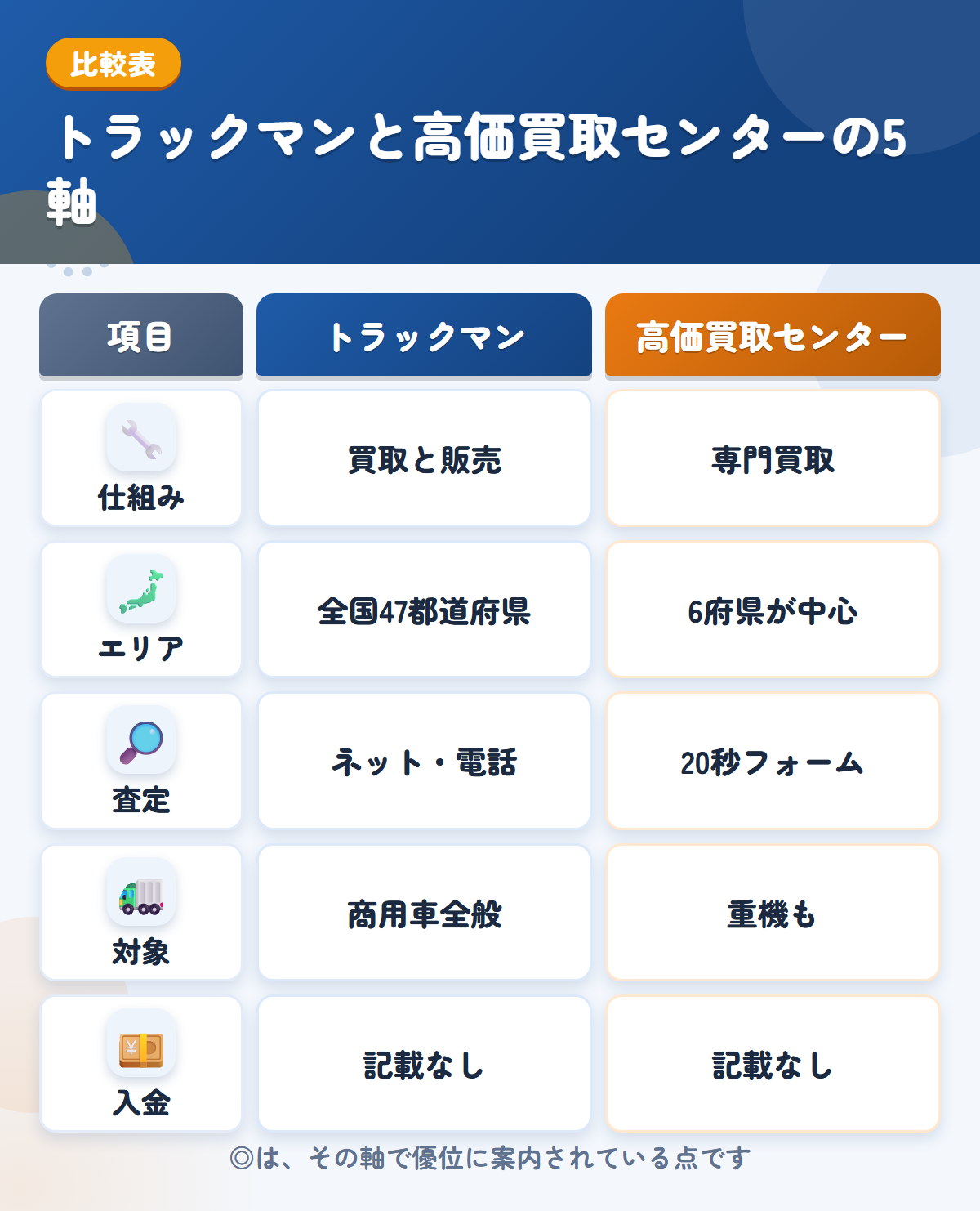トラックマンと高価買取センターの5軸比較表。仕組み、エリア、査定、対象、入金の違いを一覧にした図解