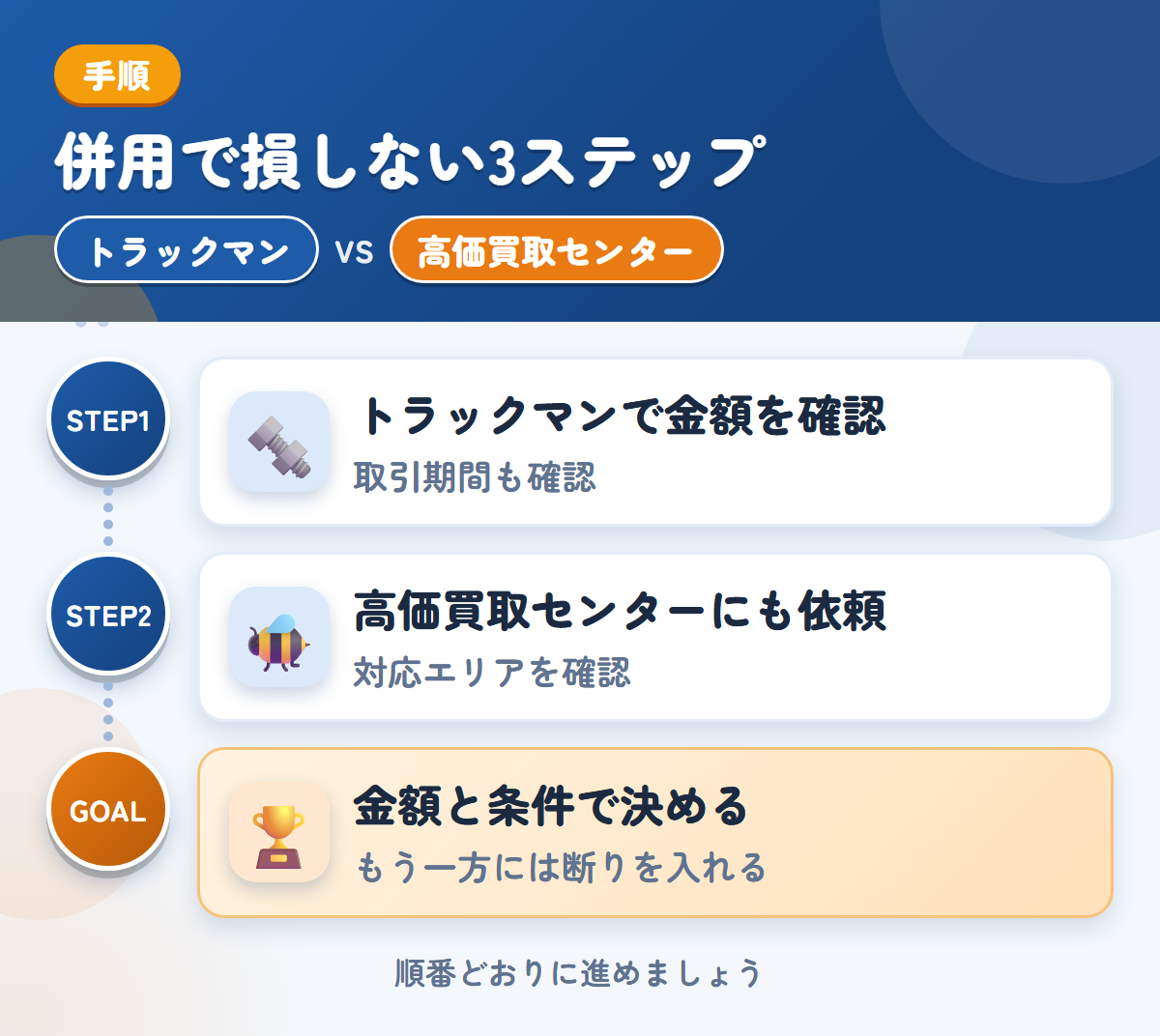 トラックマンと高価買取センターを併用する3ステップ。確定査定後の取引期間も、このときに聞きましょう、対応エリアの扱いも、このときに聞きましょう、金額と条件で決める