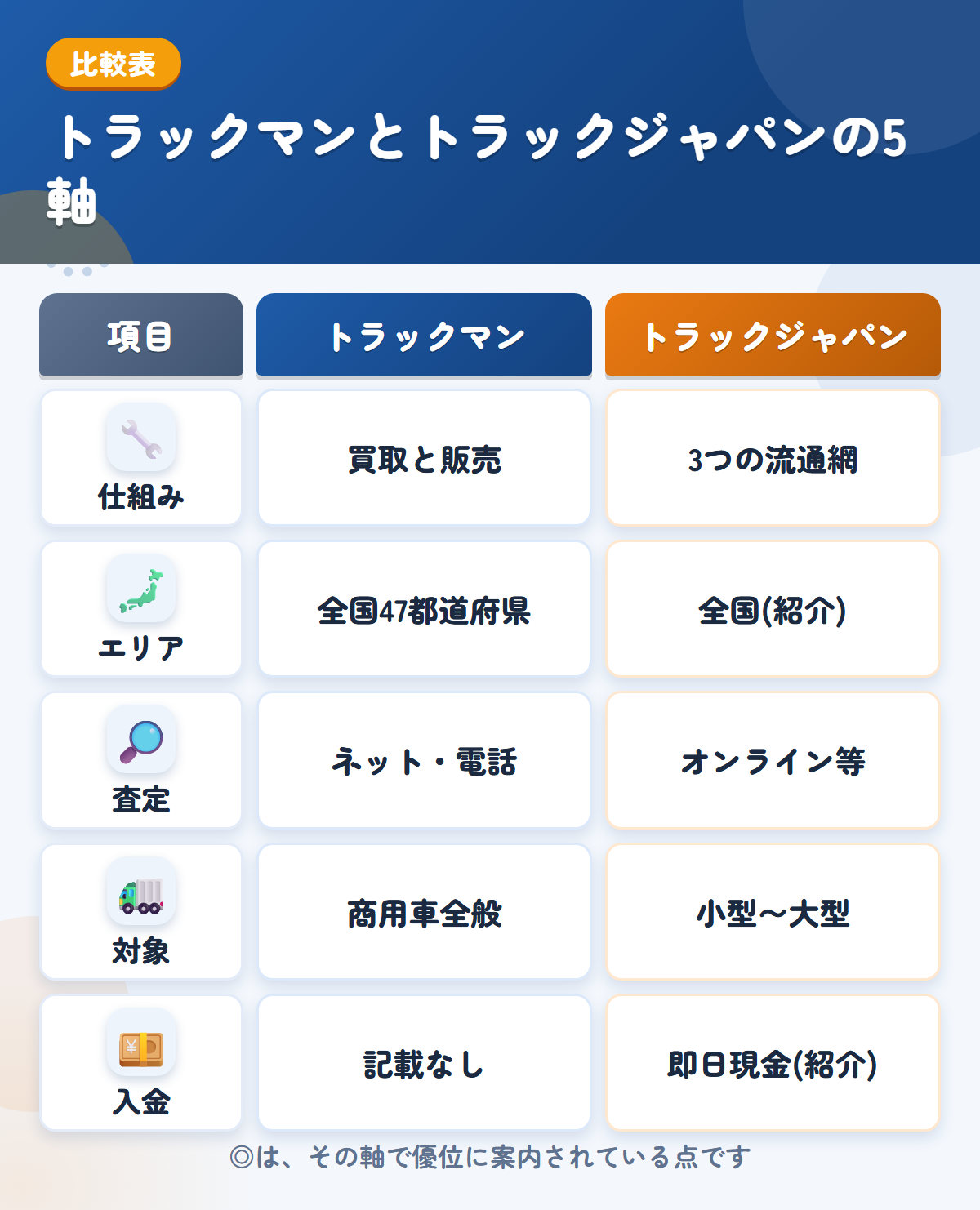 トラックマンとトラックジャパンの5軸比較表。仕組み、エリア、査定、対象、入金の違いを一覧にした図解
