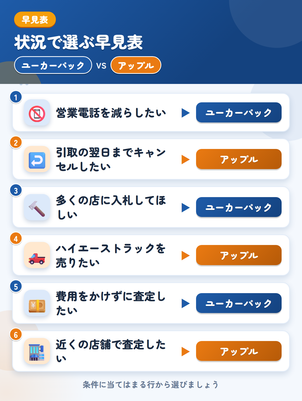 ユーカーパックとアップルの選び方の早見表。営業電話を減らしたいならユーカーパック、引取の翌日までキャンセルしたいならアップル