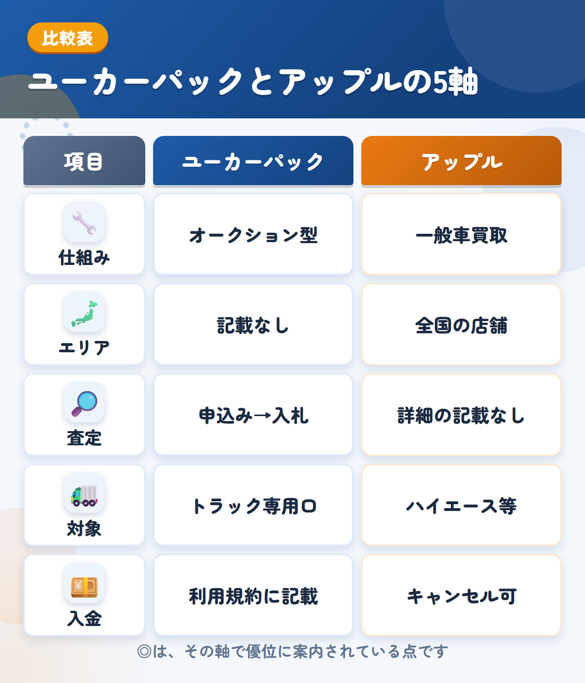 ユーカーパックとアップルの5軸比較表。仕組み、エリア、査定、対象、入金の違いを一覧にした図解