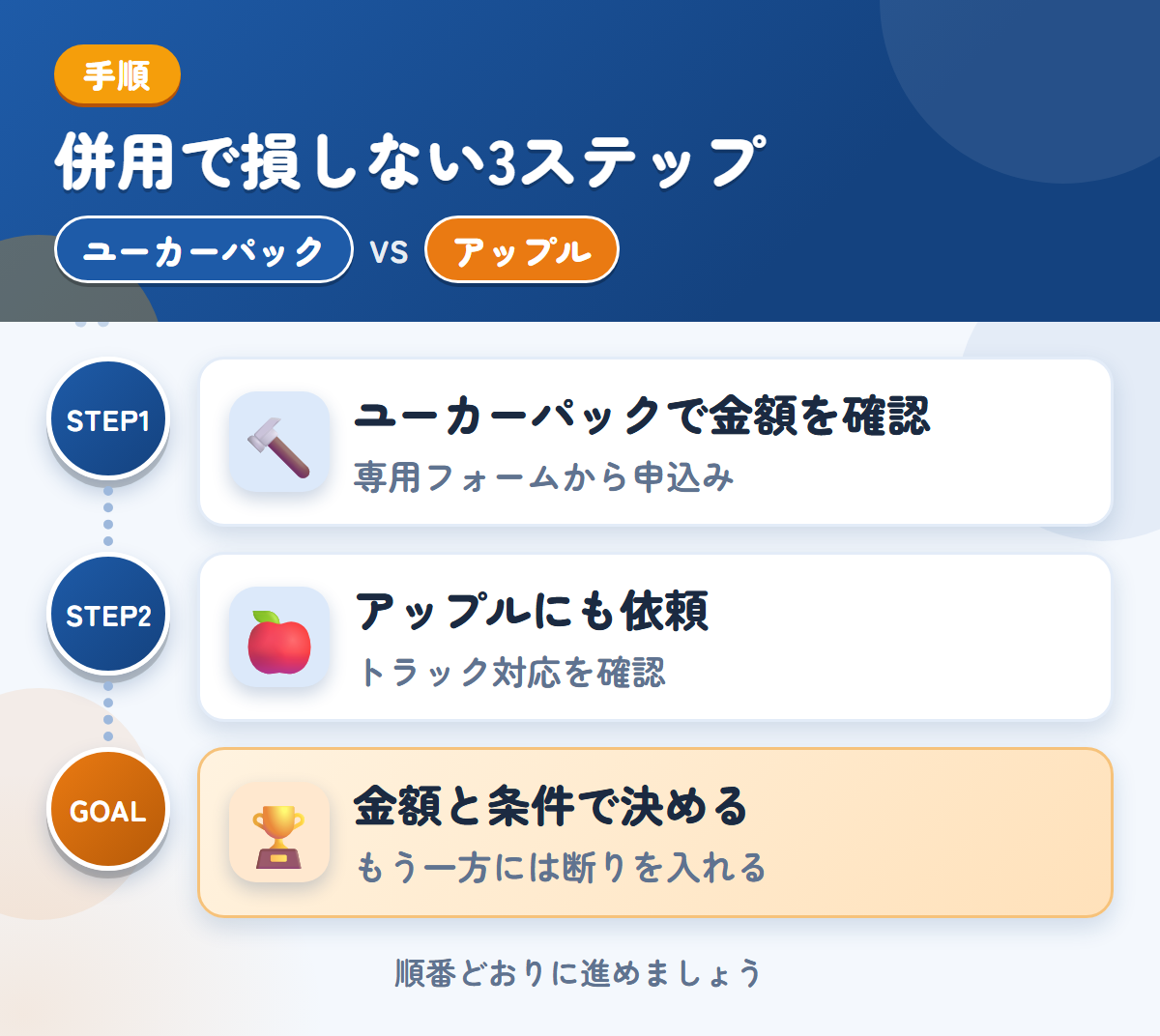 ユーカーパックとアップルを併用する3ステップ。トラック・バス専用フォームから、申し込みましょう、トラックの対応は、このときに確認しましょう、金額と条件で決める