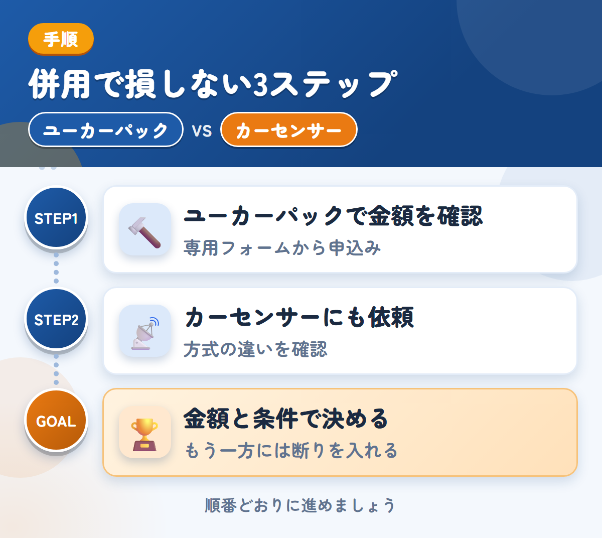 ユーカーパックとカーセンサーを併用する3ステップ。トラック・バス専用フォームから、申し込みましょう、方式の違いは、申込み前に確認しましょう、金額と条件で決める