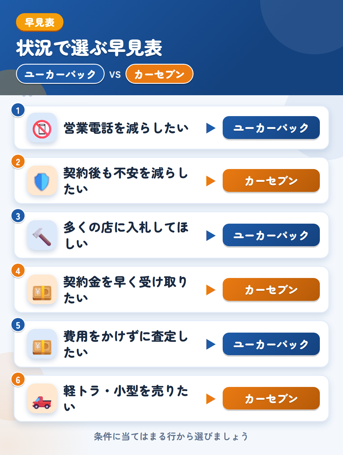 ユーカーパックとカーセブンの選び方の早見表。営業電話を減らしたいならユーカーパック、契約後も不安を減らしたいならカーセブン