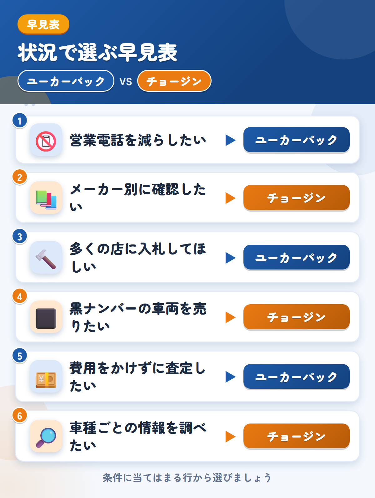 ユーカーパックとチョージンの選び方の早見表。営業電話を減らしたいならユーカーパック、メーカー別に確認したいならチョージン