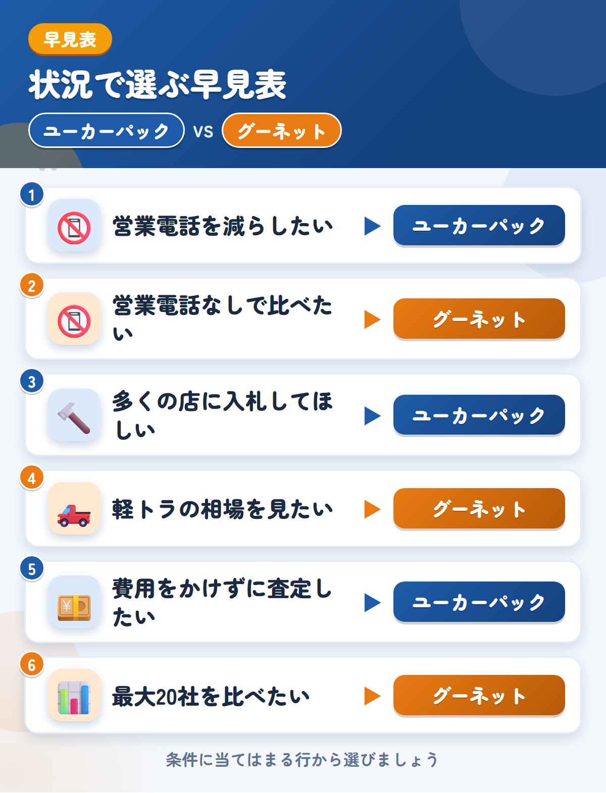ユーカーパックとグーネットの選び方の早見表。営業電話を減らしたいならユーカーパック、営業電話なしで比べたいならグーネット