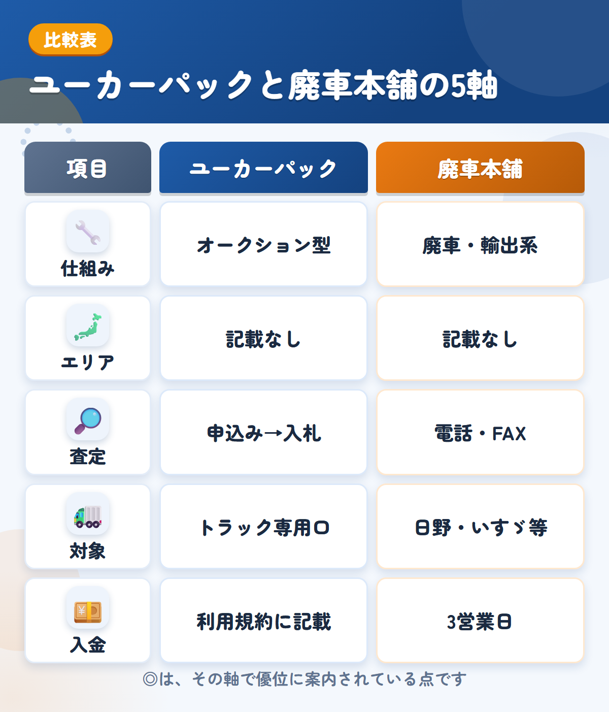 ユーカーパックと廃車本舗の5軸比較表。仕組み、エリア、査定、対象、入金の違いを一覧にした図解