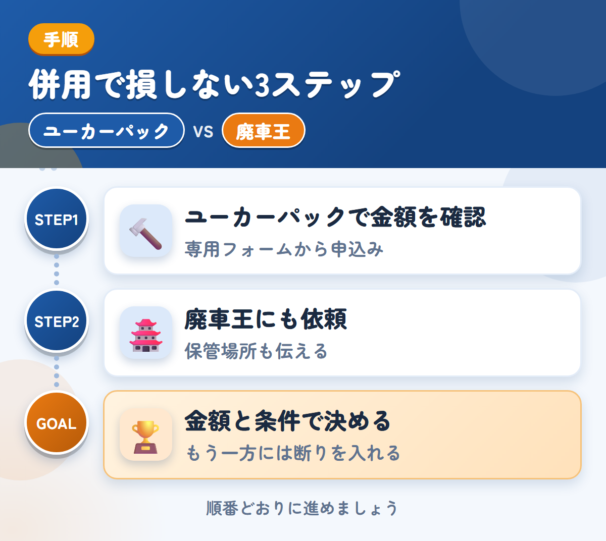 ユーカーパックと廃車王を併用する3ステップ。トラック・バス専用フォームから、申し込みましょう、保管場所の状況も、このときに伝えましょう、金額と条件で決める