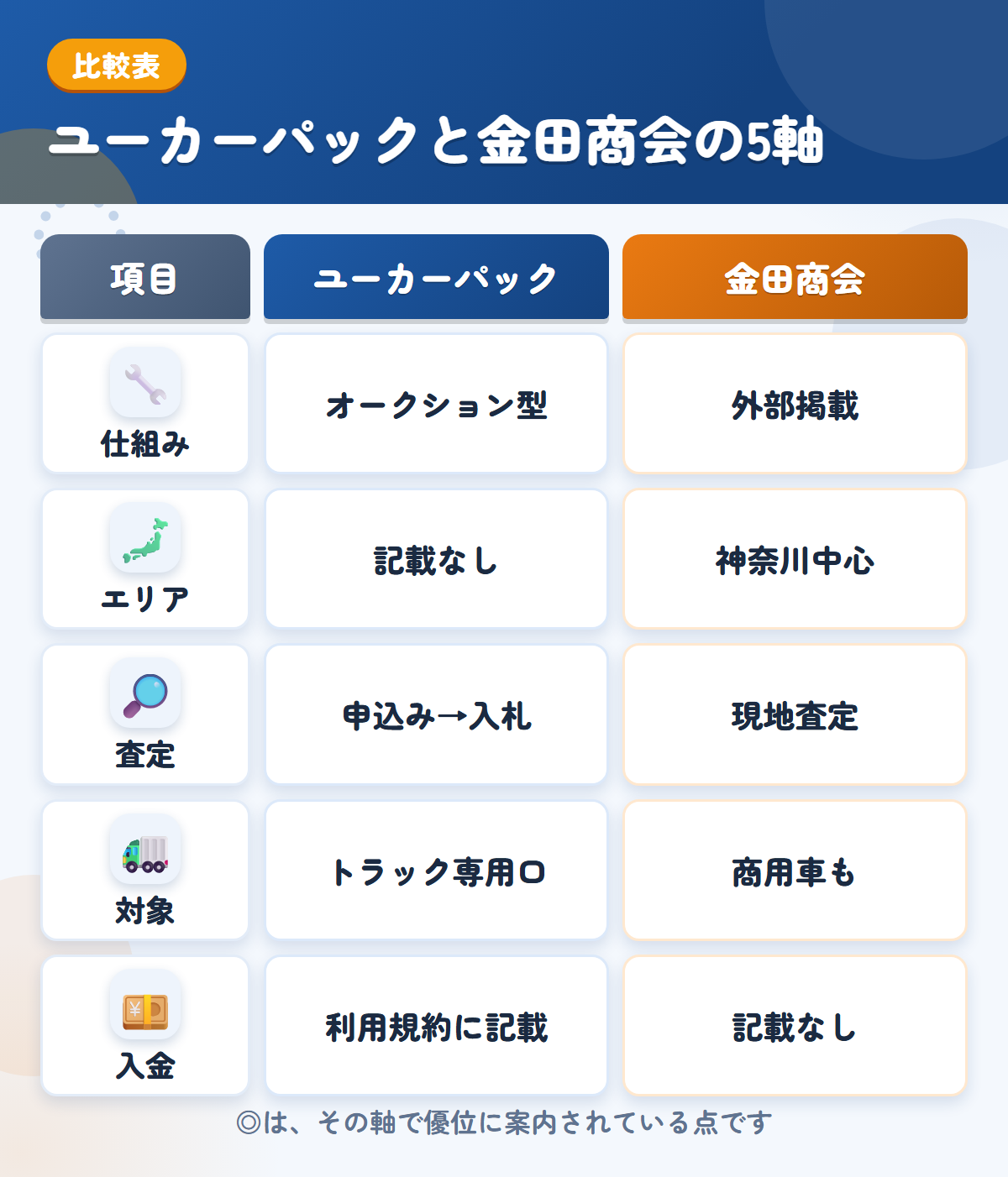 ユーカーパックと金田商会の5軸比較表。仕組み、エリア、査定、対象、入金の違いを一覧にした図解