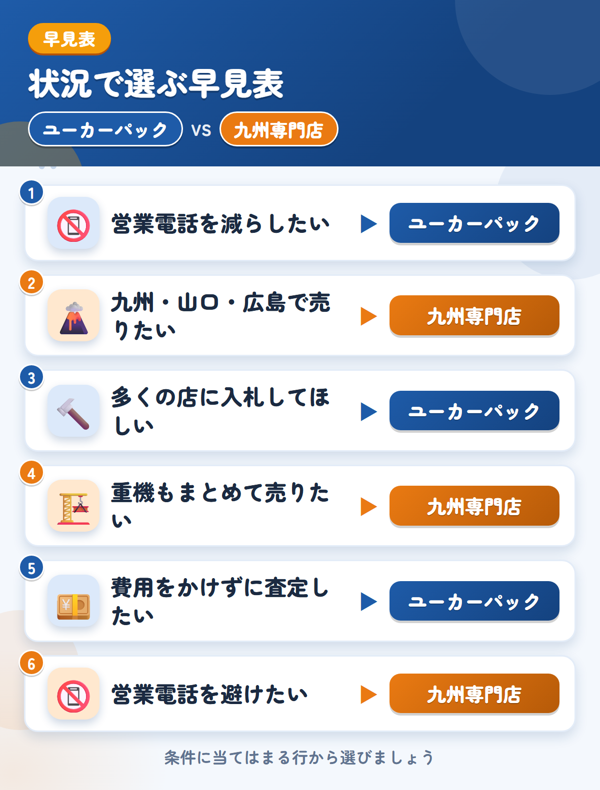 ユーカーパックと九州専門店の選び方の早見表。営業電話を減らしたいならユーカーパック、九州・山口・広島で売りたいなら九州専門店