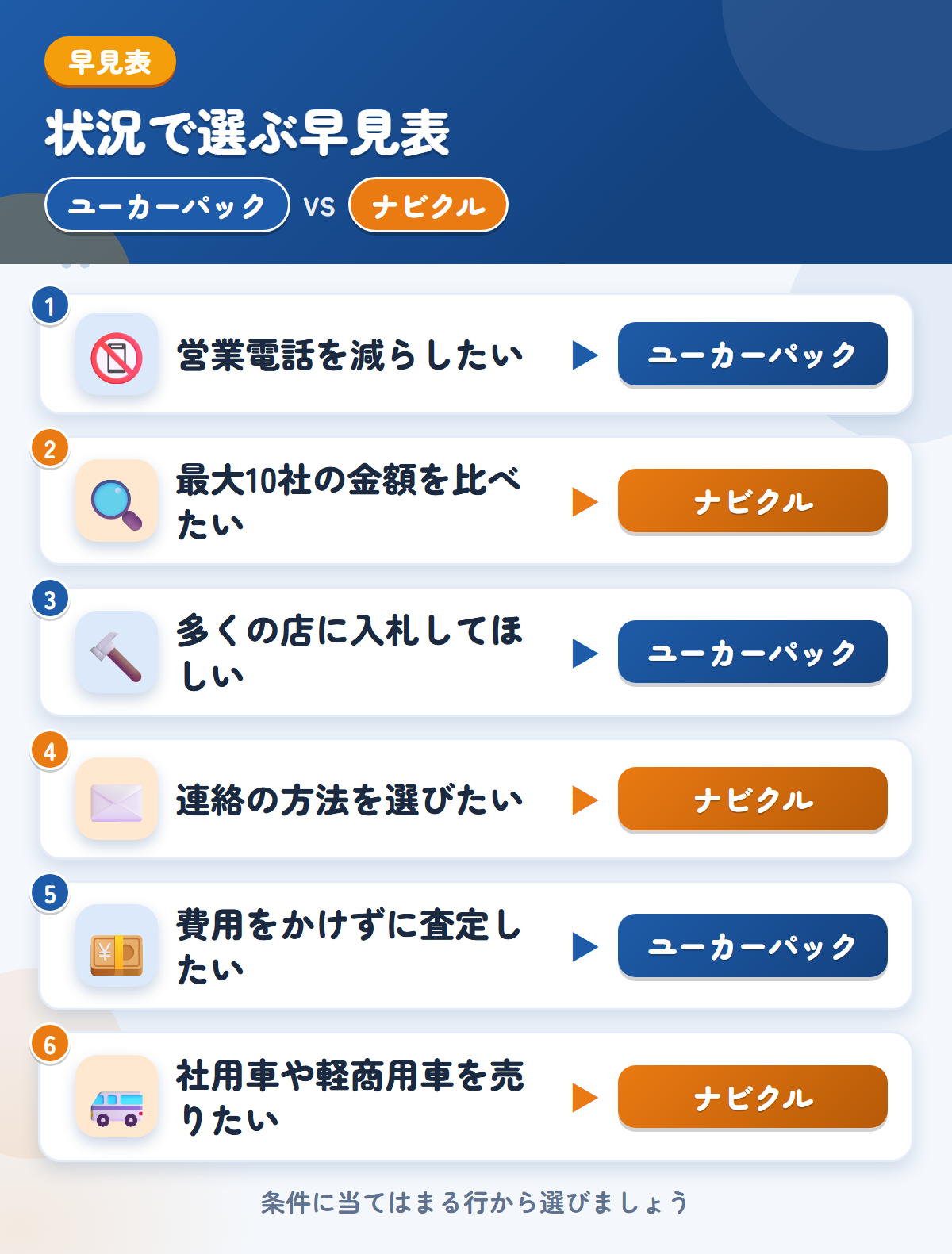 ユーカーパックとナビクルの選び方の早見表。営業電話を減らしたいならユーカーパック、最大10社の金額を比べたいならナビクル