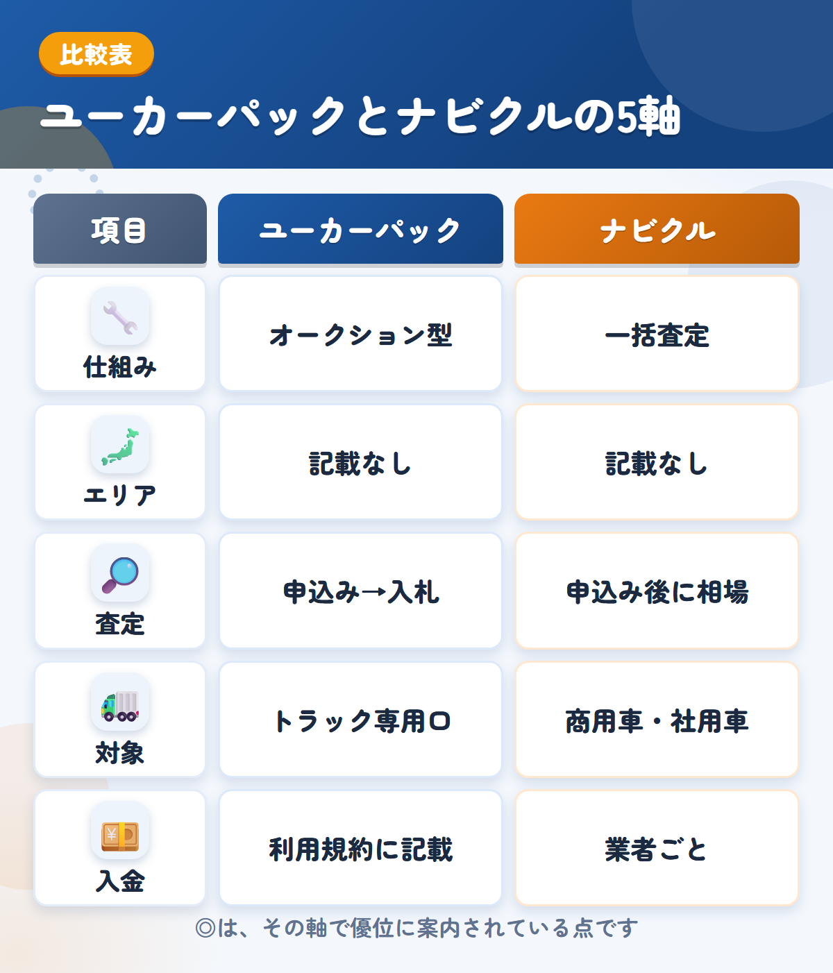 ユーカーパックとナビクルの5軸比較表。仕組み、エリア、査定、対象、入金の違いを一覧にした図解